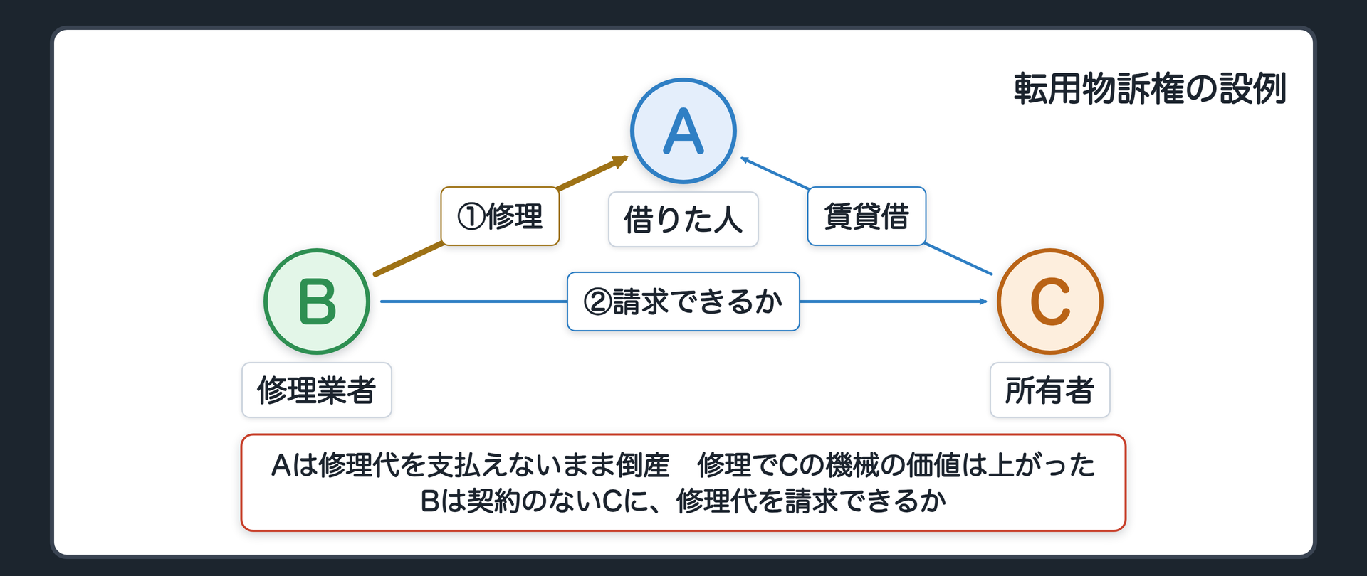 冒頭の設例　Cが貸している業務用の機械を、借りたAが修理業者Bに頼んで直させた。Aは修理代を支払えないまま倒産した。Bの契約の相手はA。しかしBの修理でCの機械の価値が上がっている。BはCに修理代を請求できるか。