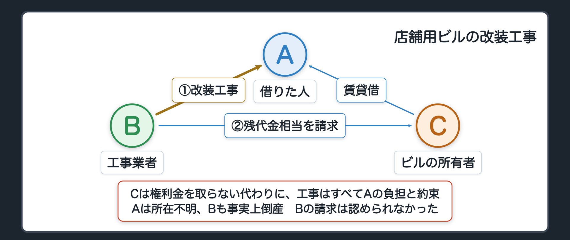 次の判例の事案。所有者Cは、Aに店舗用ビルを貸すにあたり、権利金を取らない代わりに、修繕・造作の工事はすべてAの負担とし、返還時にAは金銭請求をしない、と約束。Aは所在不明、Bも事実上倒産。BがCに残代金相当を請求→上告棄却。