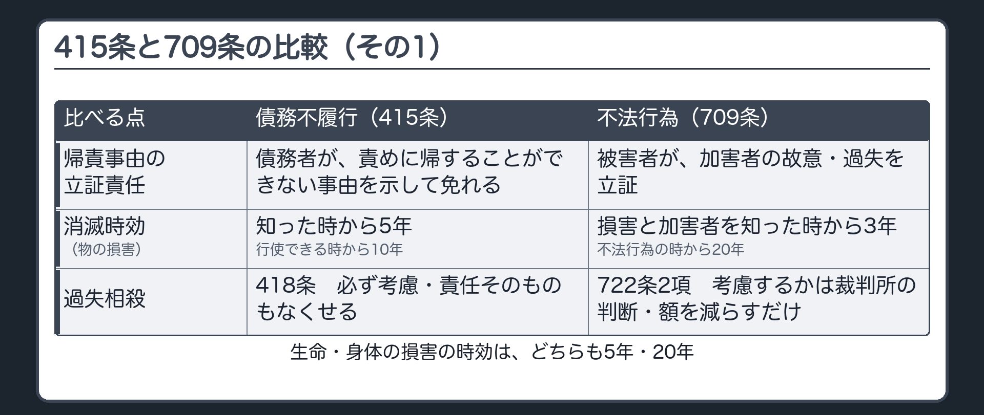 415条と709条の比較表（その1）。帰責事由の立証責任＝債務不履行：債務者が、責めに帰することができない事由を示して免れる／不法行為：被害者が、加害者の故意・過失を立証。消滅時効＝物の損害 債務不履行：知った時から5年・行使できる時から10年／不法行為：損害と加害者を知った時から3年・不法行為の時から20年。生命・身体 どちらも5年・20年。過失相殺＝債務不履行（418条）：必ず考慮・責任そのものもなくせる／不法行為（722条2項）：考慮するかは裁判所の判断・額を減らすだけ。