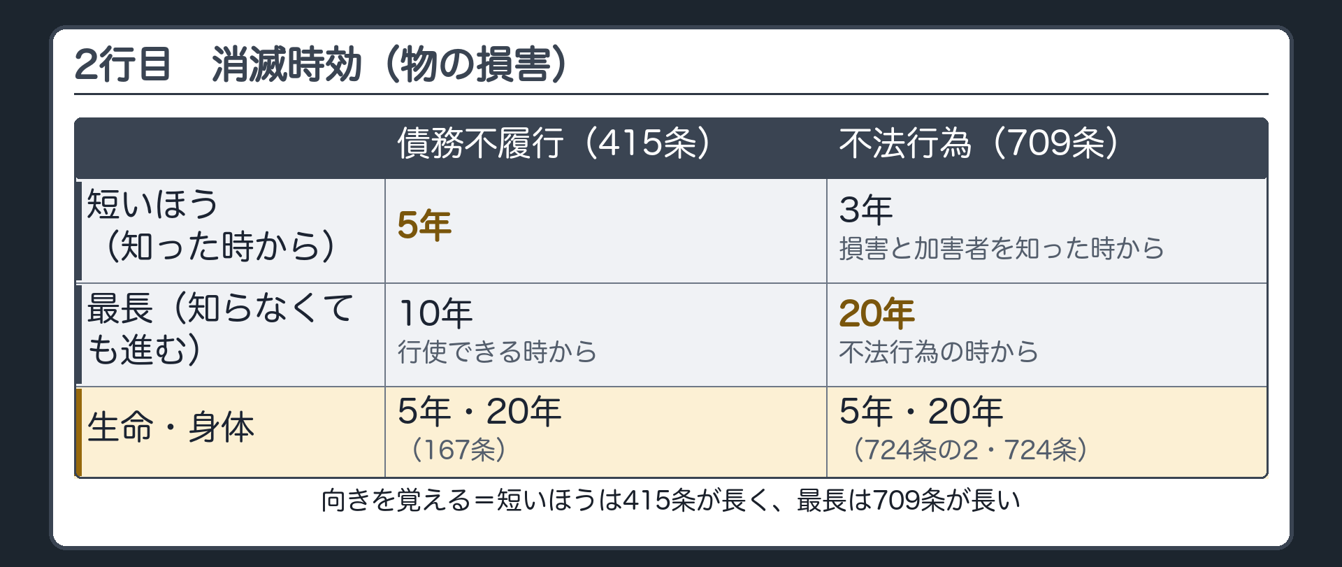 2行目　消滅時効。物の損害　債務不履行：知った時から5年・行使できる時から10年／不法行為：損害と加害者を知った時から3年・不法行為の時から20年。生命・身体は、どちらも5年・20年。