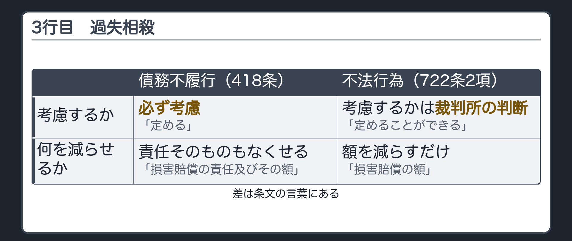 3行目　過失相殺。債務不履行（418条）：必ず考慮・責任そのものもなくせる／不法行為（722条2項）：考慮するかは裁判所の判断・額を減らすだけ。