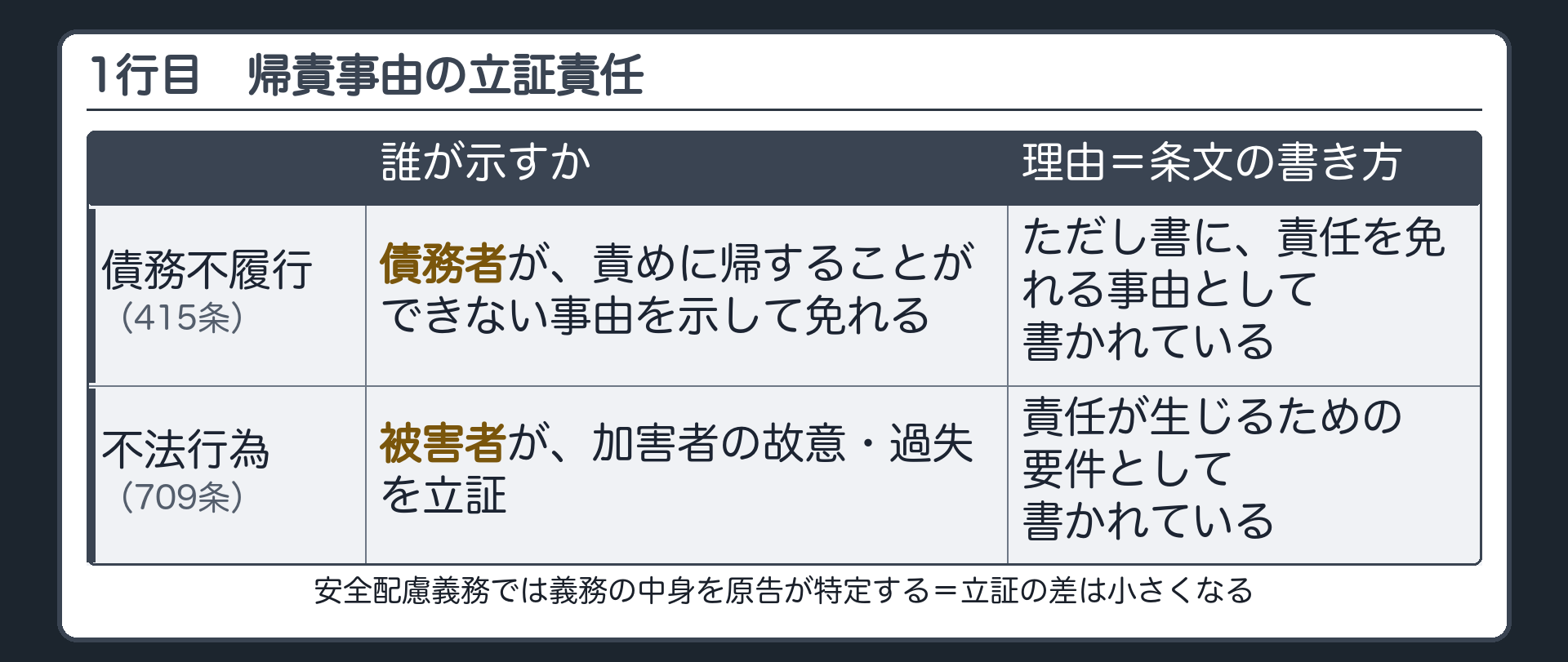 1行目　帰責事由の立証責任。債務不履行：債務者が、責めに帰することができない事由を示して免れる／不法行為：被害者が、加害者の故意・過失を立証。