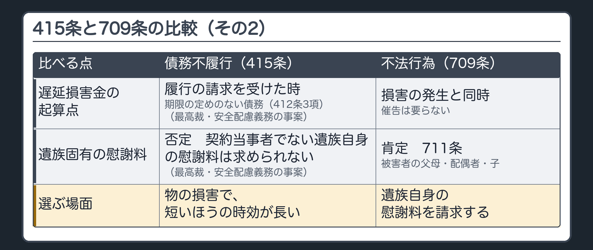 415条と709条の比較表（その2）。遅延損害金の起算点＝債務不履行：履行の請求を受けた時（期限の定めのない債務・412条3項）／不法行為：損害の発生と同時（催告不要）。遺族固有の慰謝料＝債務不履行：契約当事者でない遺族自身の慰謝料は否定／不法行為：肯定（711条・被害者の父母・配偶者・子）。使い分け＝物の損害で時効が長いのは415条／遺族自身の慰謝料を請求するなら709条。