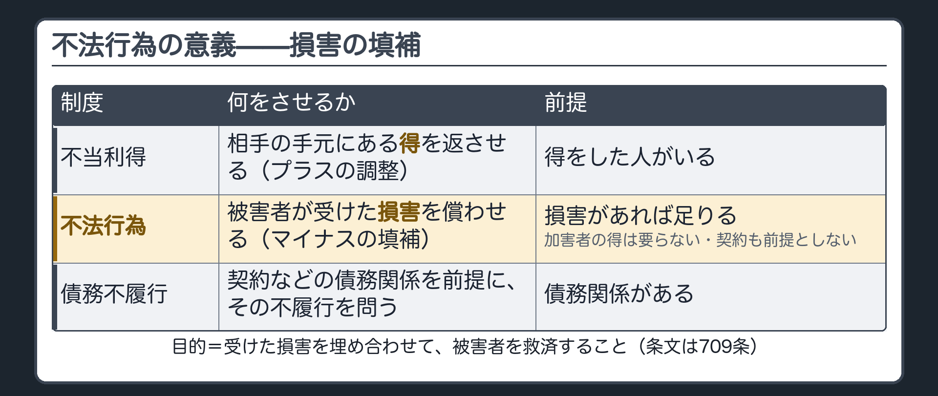 不法行為の意義と対比。不当利得＝相手の手元にある得を返させる（プラスの調整）。不法行為＝被害者が受けた損害を償わせる（マイナスの填補）。債務不履行＝契約などの債務関係を前提に、その不履行を問う。