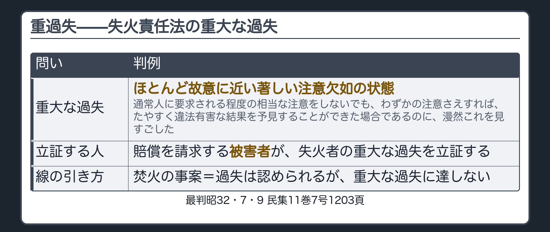 重過失。判例の定義＝通常人に要求される程度の相当な注意をしないでも、わずかの注意さえすれば、たやすく違法有害な結果を予見できた場合なのに、漫然これを見すごした、ほとんど故意に近い著しい注意欠如の状態。立証責任＝賠償を請求する被害者が、重大な過失を立証する。