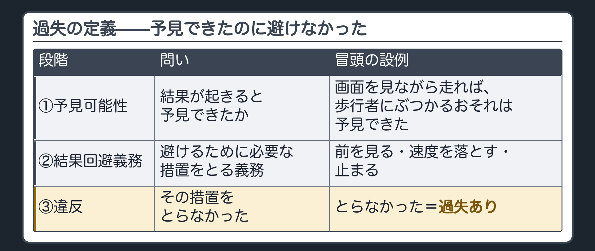 過失の定義。予見可能性（結果が起きると予見できたか）→結果回避義務（避けるために必要な措置をとる義務）→違反（措置をとらなかった）。冒頭の設例＝画面を見ながら走れば歩行者にぶつかるおそれは予見できた→前を見る・減速する・止まるなどの措置→とらなかった＝過失あり。