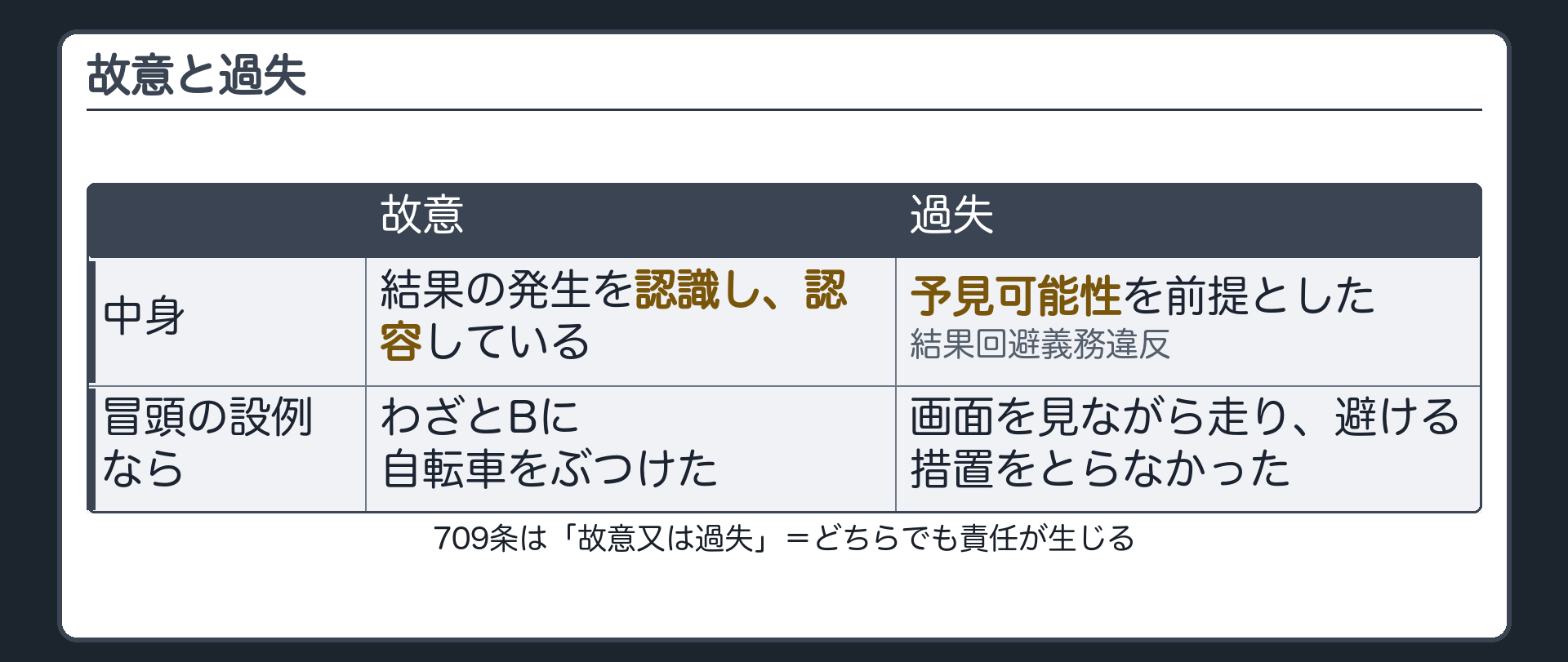 故意と過失。故意＝結果の発生を認識し、認容していること。過失＝予見可能性を前提とした結果回避義務違反。709条は「故意又は過失」＝どちらでも責任が生じる。