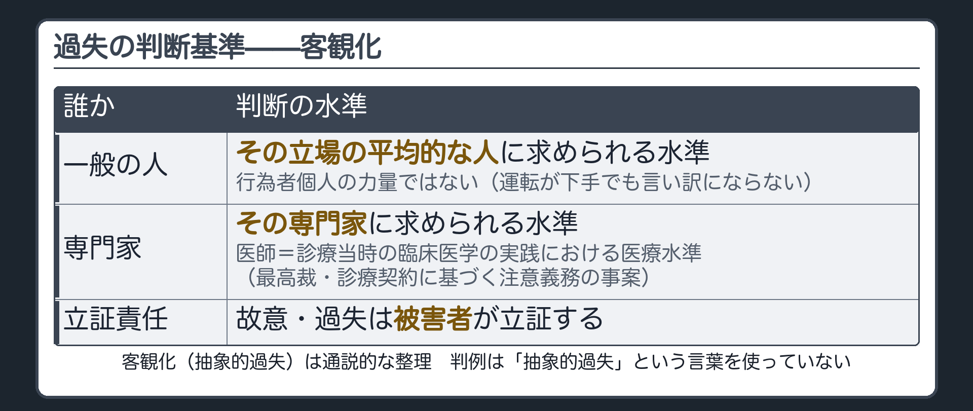 過失の判断基準。行為者個人の力量ではなく、その立場の平均的な人に求められる水準（客観化・抽象的過失＝通説的な整理）。専門家＝その専門家に求められる水準。故意・過失の立証責任＝被害者。