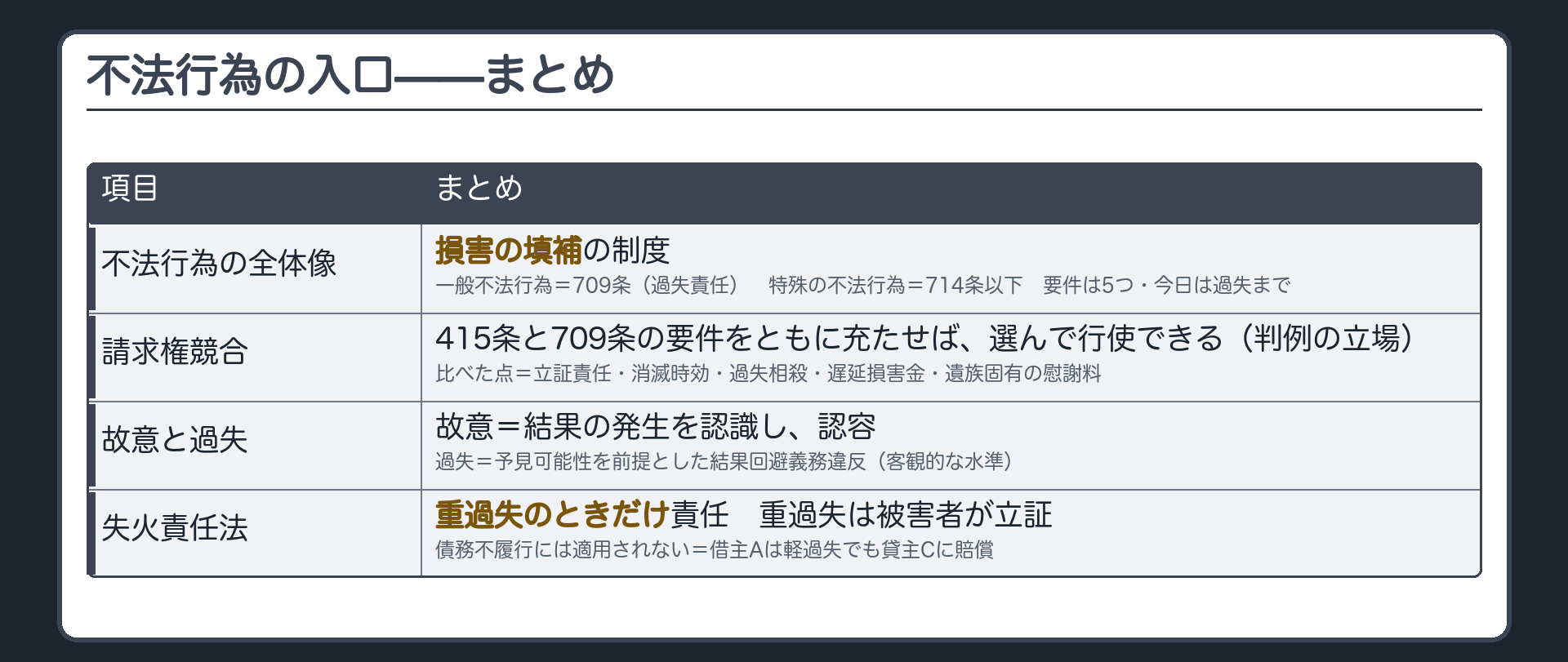 まとめ。不法行為＝損害の填補・一般（709条・過失責任）と特殊（714条以下）・要件5つの地図。請求権競合＝415条と709条を選べる（判例の立場）・比較（立証責任・時効・過失相殺・遅延損害金・遺族固有の慰謝料）。故意＝認識・認容／過失＝予見可能性を前提とした結果回避義務違反（客観的な水準）。失火責任法＝重過失のときだけ責任・債務不履行には適用しない。