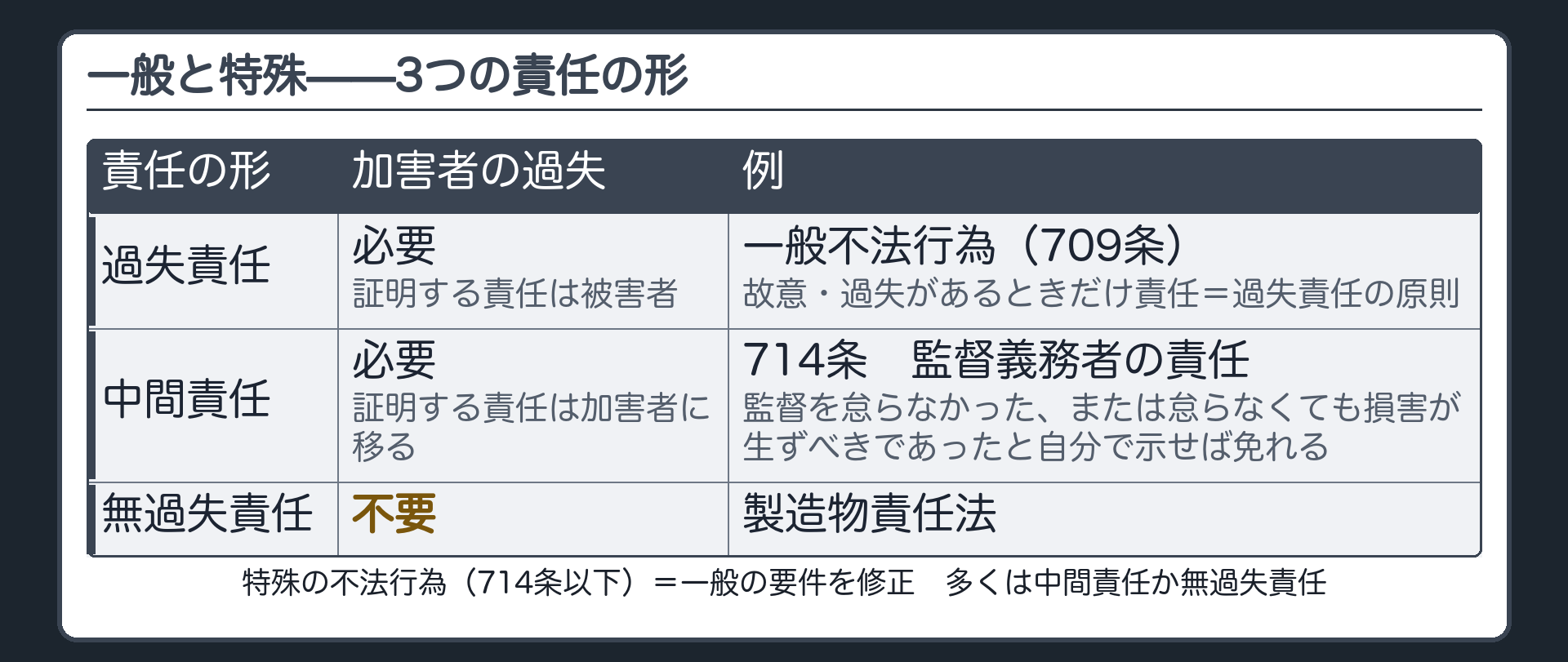 類型。一般不法行為＝709条（故意・過失があるときだけ責任＝過失責任の原則）。特殊の不法行為＝714条以下（要件を修正）。3つの責任。過失責任＝加害者の過失が必要・証明責任は被害者。中間責任＝過失が必要・証明責任は加害者。無過失責任＝過失は不要。