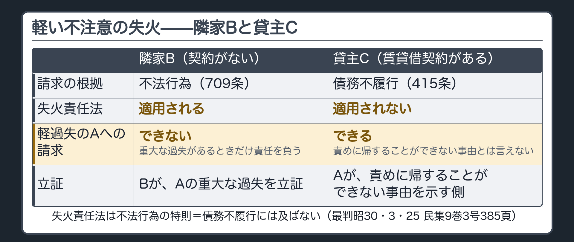 失火責任法の2列板。隣家B＝契約がない→709条→失火責任法が適用→Aに重過失がなければ賠償請求できない。貸主C＝賃貸借契約がある→債務不履行（415条）→失火責任法は適用されない→Aは軽過失でも、責めに帰することができない事由が認められず賠償責任を負う（賃借人の失火の典型）。