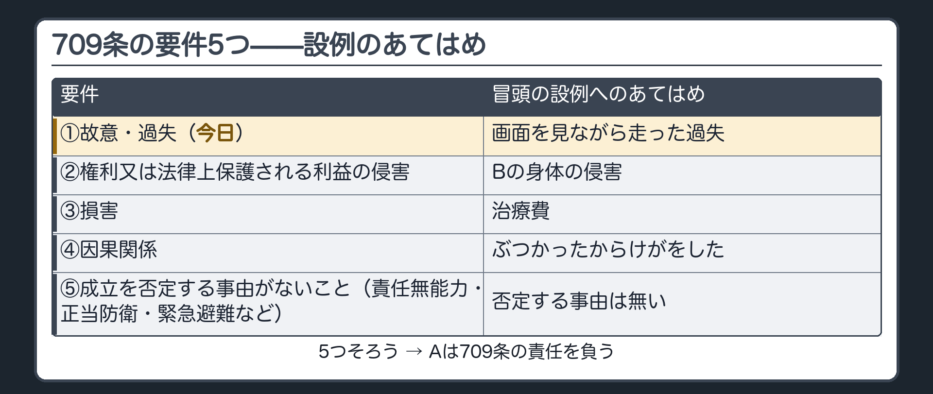 709条の要件5つ。1 故意・過失（今日）。2 権利又は法律上保護される利益の侵害。3 損害。4 因果関係。5 不法行為の成立を否定する事由がないこと（責任無能力・正当防衛・緊急避難など）。冒頭の設例のあてはめ＝1 画面を見ながら走った過失／2 Bの身体の侵害／3 治療費／4 ぶつかったからけがをした／5 否定する事由は無い→709条の責任。
