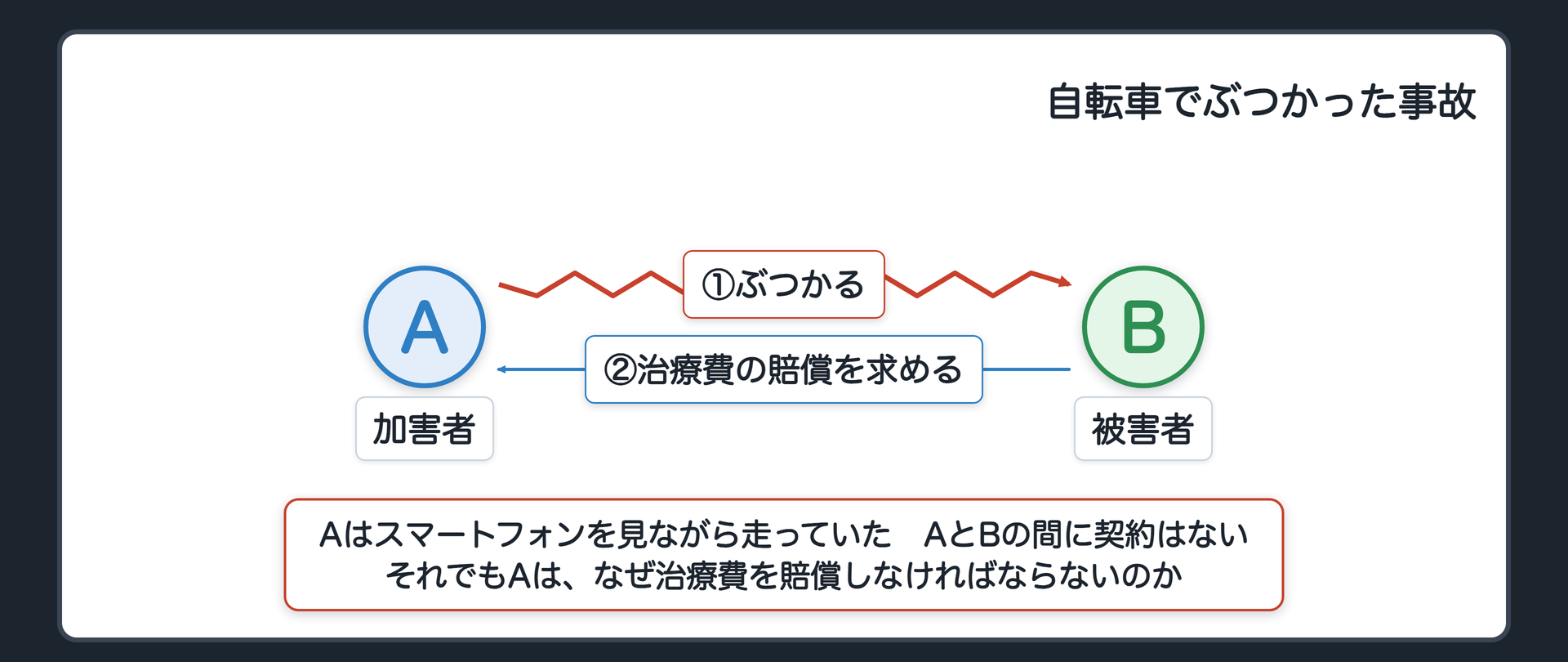 冒頭の設例　Aが自転車でスマートフォンを見ながら走っていて、歩道を歩いていたBにぶつかった。Bはけがをして治療費がかかった。AとBの間に契約はない。それでもAは、なぜ治療費を賠償しなければならないのか。B＝損をした人（被害者）／A＝損をさせた人（加害者）。