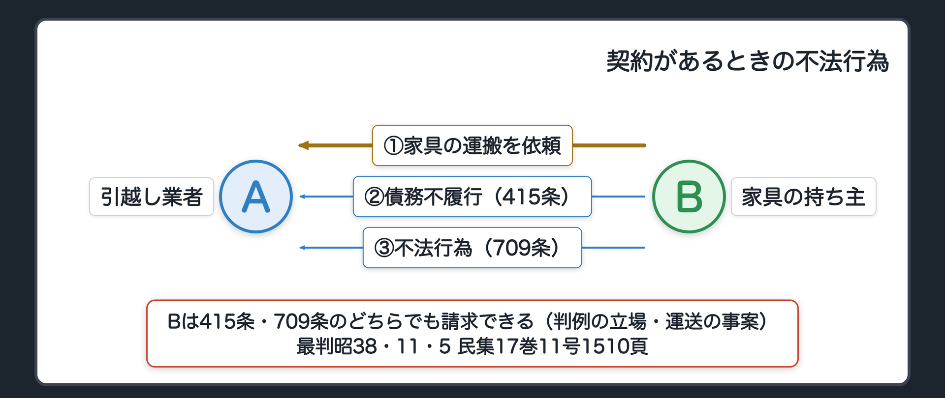 請求権競合の設例　引越し業者Aが、Bから預かった家具を、運搬中にうっかり落として壊した。契約上の債務を果たしていない＝債務不履行（415条）。不注意で他人の物を壊した＝不法行為（709条）。BからAへ2本の請求（415条・709条）。