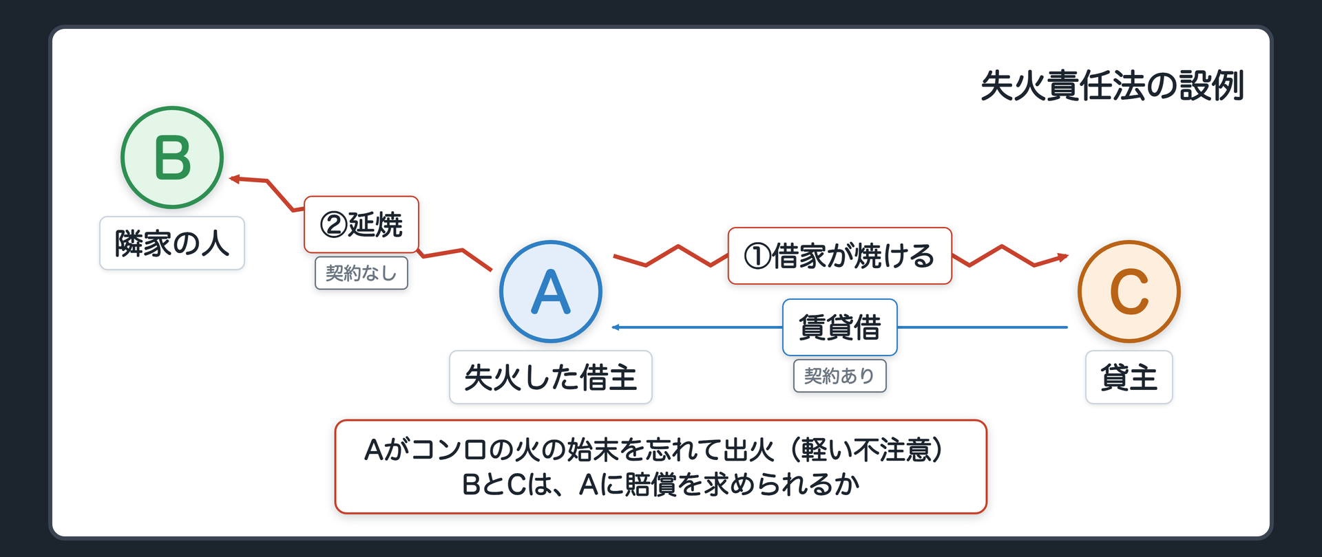 失火責任法の設例　貸主Cから借りた一軒家で、Aがコンロの火の始末を忘れて出火した（軽い不注意）。借家が焼け、隣のBの家にも燃え移った。BとCは、Aに賠償を求められるか。A＝失火した借主／B＝隣家の人／C＝貸主。AからBは延焼・契約なし。AからCは賃貸借。