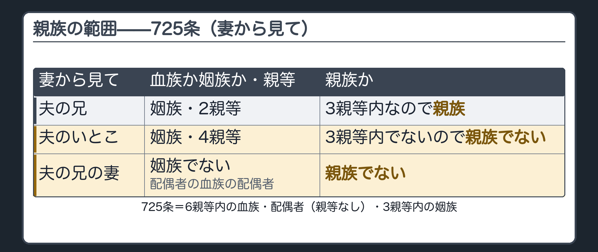 725条の親族の範囲。本人＝妻。血族は6親等まで、姻族は3親等まで、配偶者は親等なしで親族。夫の兄＝姻族2親等で親族。夫のいとこ＝姻族4親等で親族でない。夫の兄の妻＝姻族でないので親族でない。