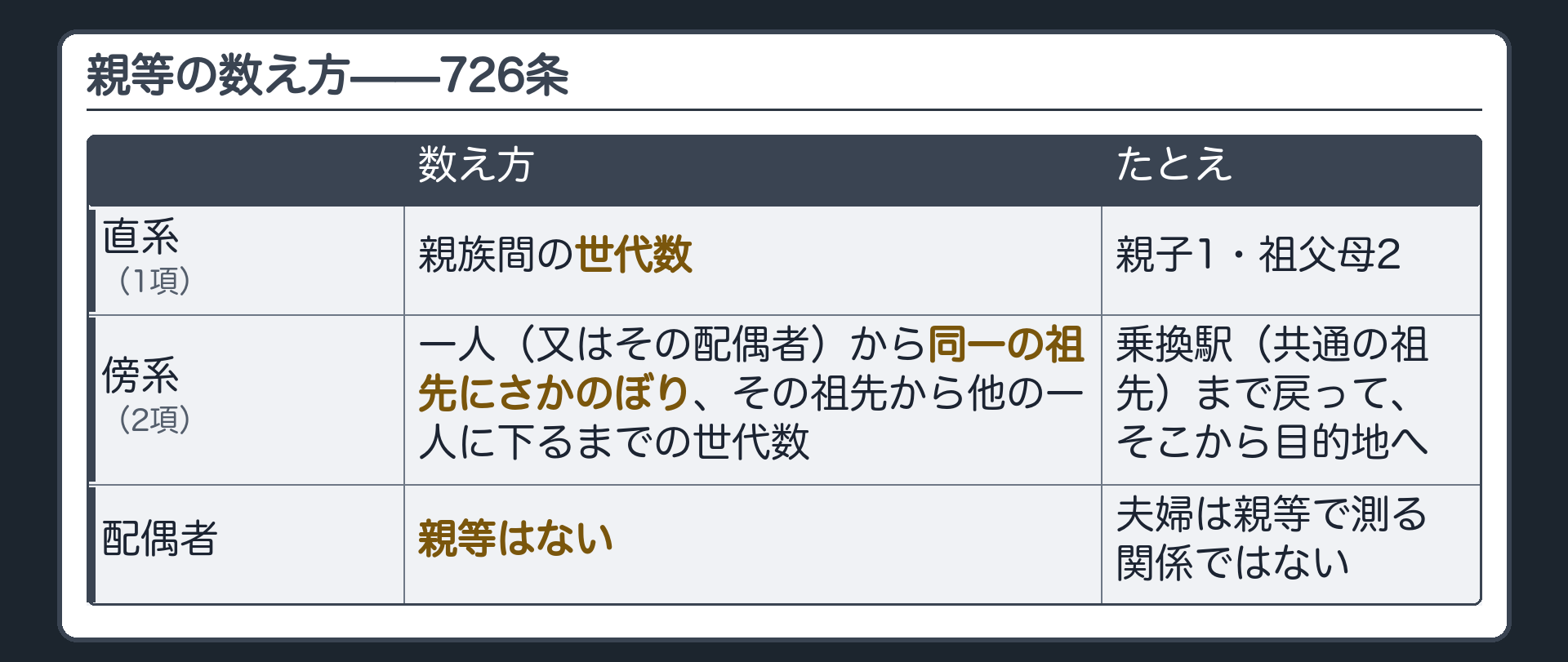 726条の数え方。直系＝親族間の世代数（親子で1・祖父母で2）。傍系＝一人（又はその配偶者）から同一の祖先にさかのぼり、その祖先から他の一人に下るまでの世代数。配偶者間に親等はない。喩え＝乗換駅（共通の祖先）まで戻って、そこから目的地へ。