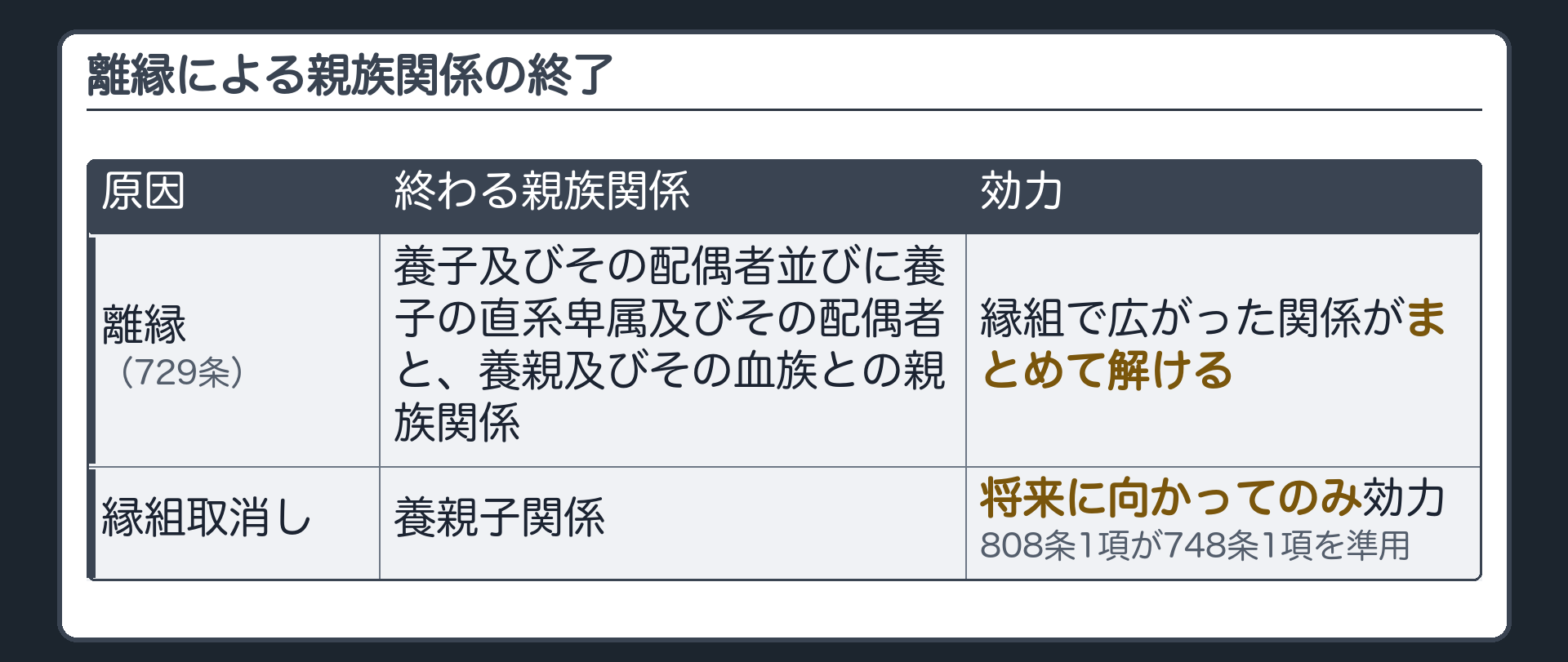 離縁による親族関係の終了。729条＝養子及びその配偶者並びに養子の直系卑属及びその配偶者と、養親及びその血族との親族関係は離縁によって終了する。縁組の取消しでも養親子関係は終わる（808条1項が748条1項を準用＝将来に向かってのみ効力）。
