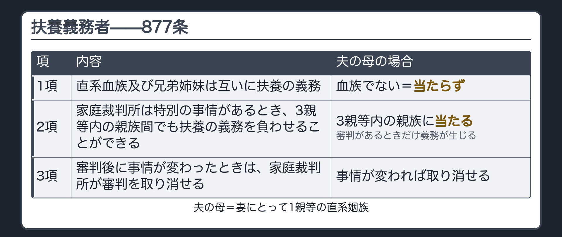 877条（扶養義務者）。1項＝直系血族及び兄弟姉妹は互いに扶養の義務／2項＝家庭裁判所は特別の事情があるとき3親等内の親族間でも扶養の義務を負わせることができる／3項＝審判後に事情が変わったときは家庭裁判所が審判を取り消せる。設例＝夫の母は妻にとって1親等の直系姻族。