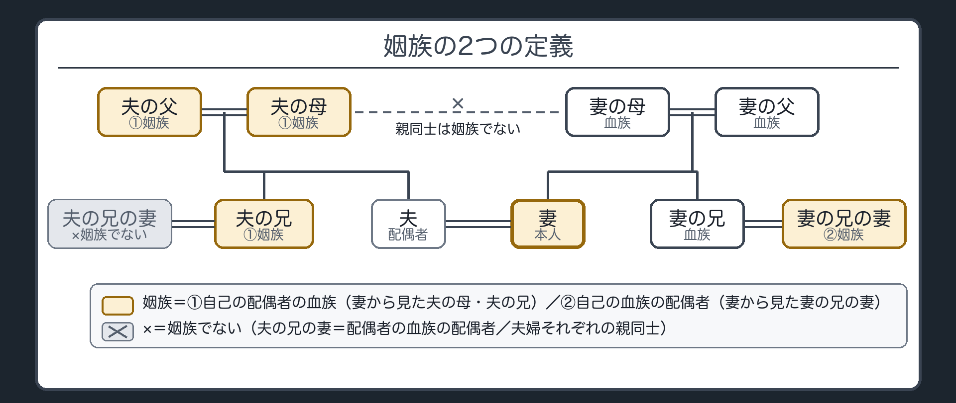 姻族の2つの定義。姻族＝①自己の配偶者の血族 ②自己の血族の配偶者。家系図に足す人＝夫・夫の母・夫の父・夫の兄・夫の兄の妻・妻の兄の妻。①の例＝妻から見た夫の母・夫の兄。②の例＝妻から見た妻の兄の妻。×の例＝夫の兄の妻（配偶者の血族の配偶者）・夫婦それぞれの親同士。