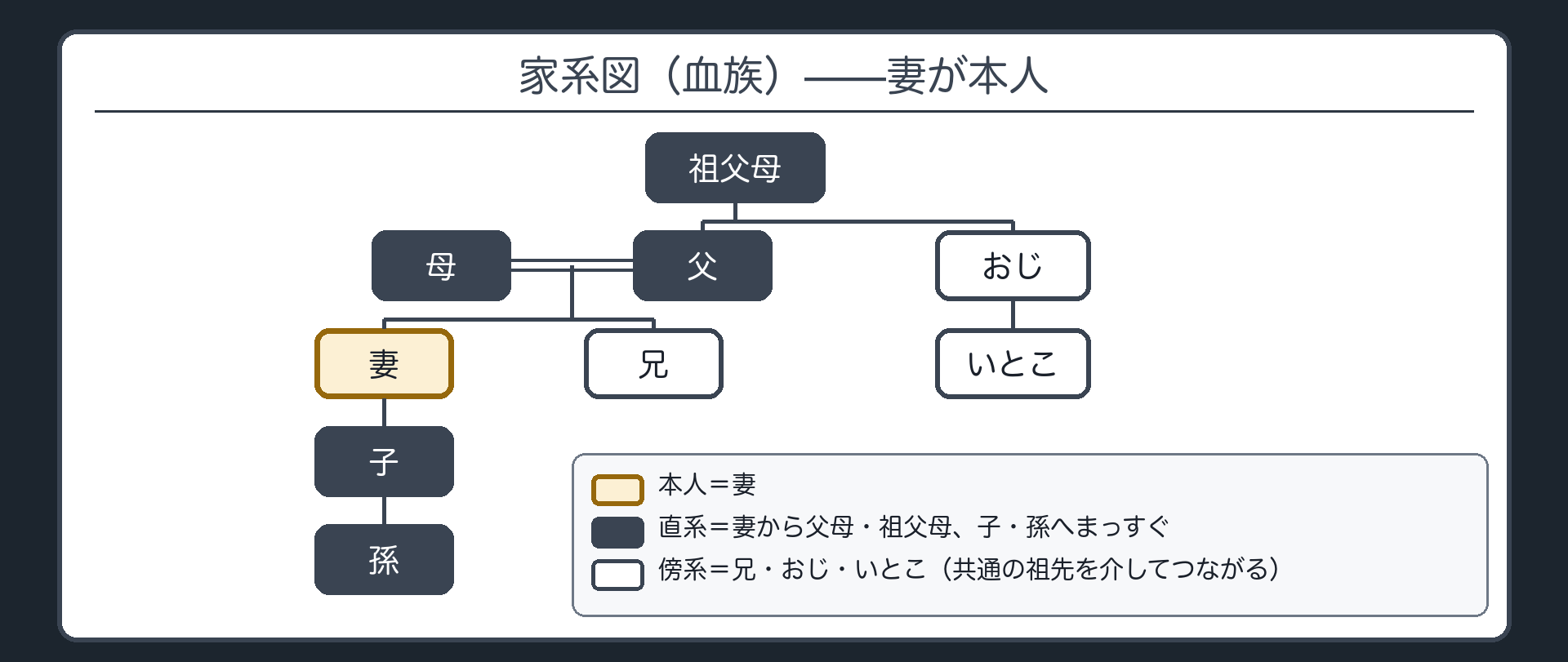家系図（血族）。本人＝妻。上段＝妻の祖父母。中段＝妻の父・母／おじ（妻の父の弟）。妻と同世代＝妻・妻の兄・いとこ（おじの子）。下段＝妻の子・妻の孫。直系＝妻から父母・祖父母、子・孫へまっすぐ／傍系＝兄・おじ・いとこ。