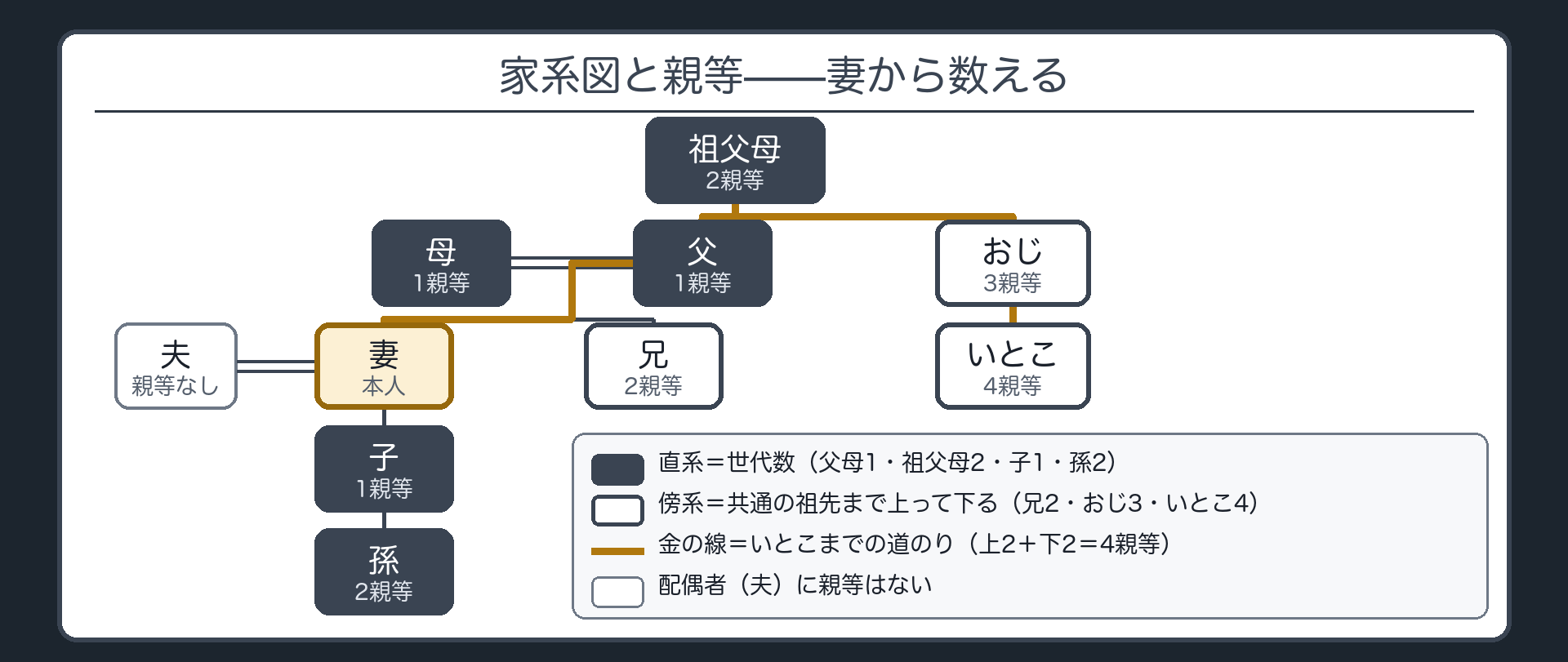 家系図と親等。妻から見て＝父母1・祖父母2・子1・孫2・兄2・おじ3・いとこ4。傍系＝共通の祖先まで上って下る。配偶者（夫）に親等はない。