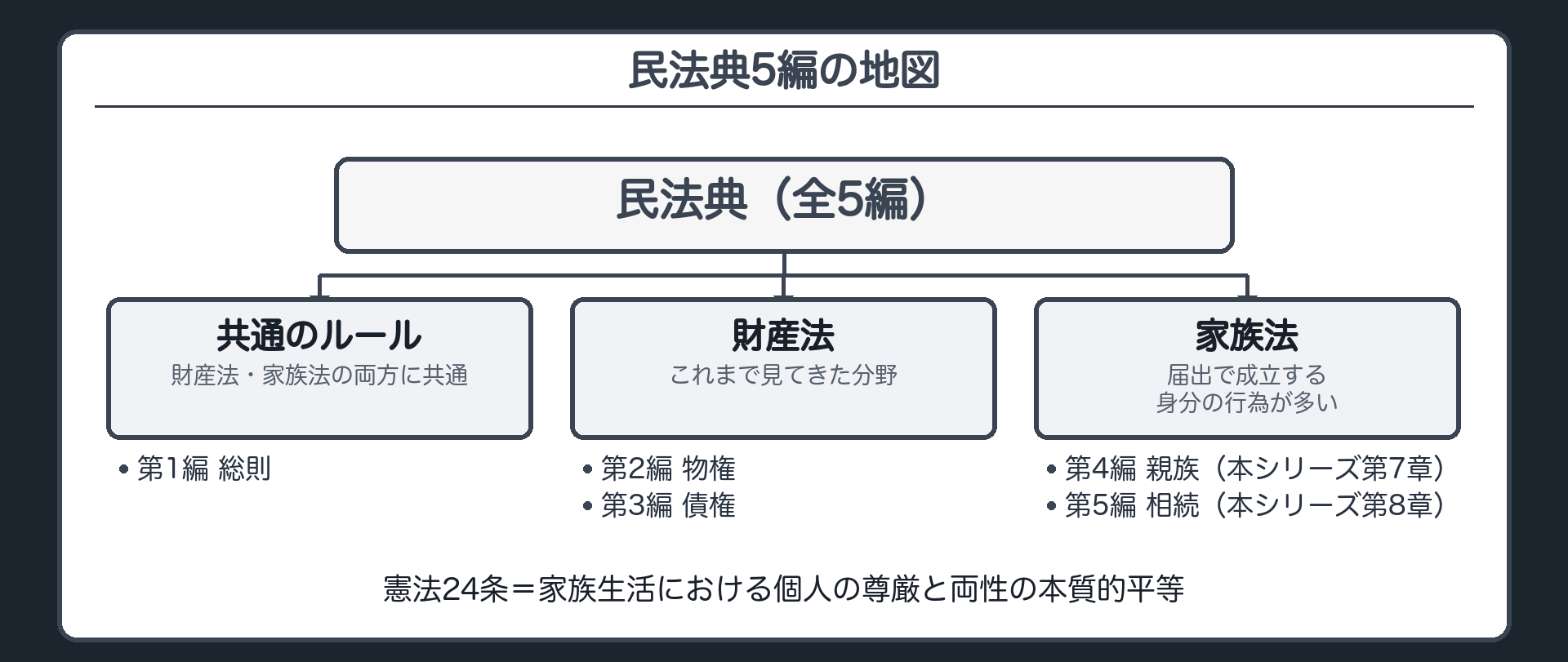 民法典5編の地図。第2編物権・第3編債権＝財産法／第4編親族・第5編相続＝合わせて家族法／第1編総則＝両方に共通するルール（第7章＝親族、第8章＝相続）。家族法では、婚姻・縁組・認知のように届出で成立する身分の行為が多い。憲法24条＝家族生活における個人の尊厳と両性の本質的平等。