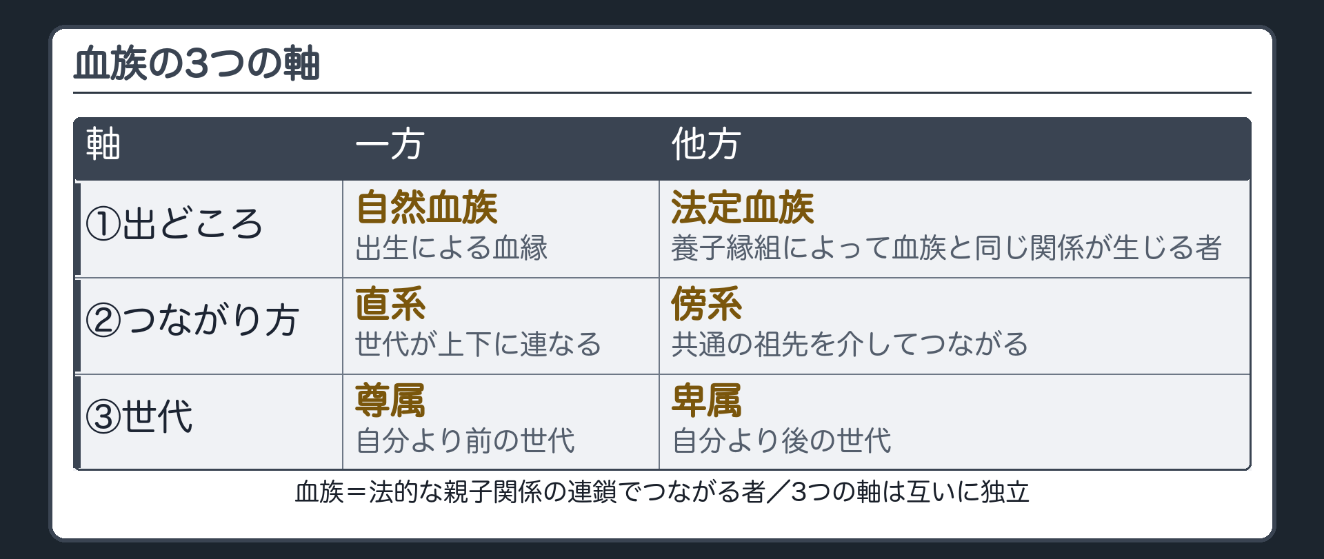 血族の3つの軸。血族＝法的な親子関係の連鎖でつながる者。軸①自然血族（出生による血縁）／法定血族（養子縁組によって血族と同じ関係が生じる者）。軸②直系（世代が上下に直線的に連なる）／傍系（共通の祖先を介してつながる）。軸③尊属（自分より前の世代）／卑属（自分より後の世代）。3つの軸は互いに独立。