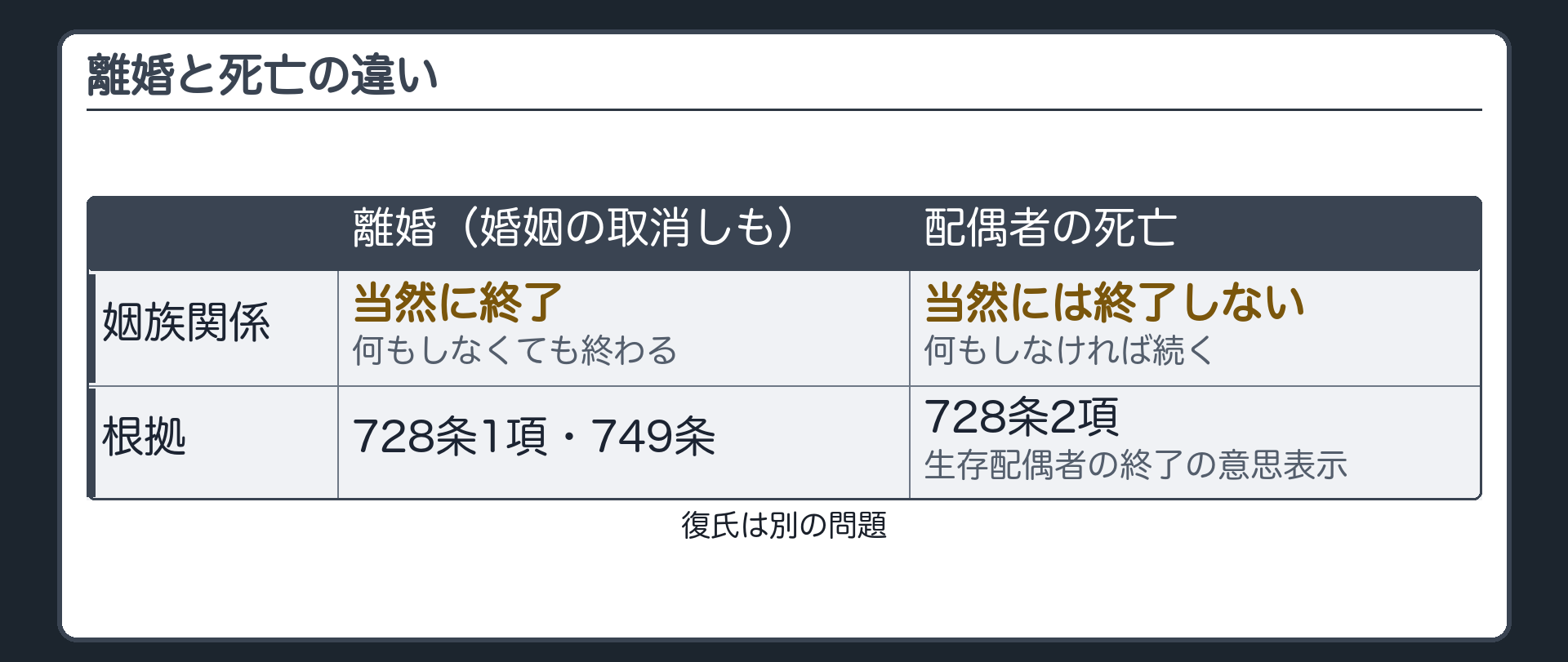 離婚と死亡で何が違うか。離婚（婚姻の取消しも）＝姻族関係は当然に終了（728条1項・749条）／配偶者の死亡＝当然には終了せず、生存配偶者が姻族関係を終了させる意思を表示したときに終了（728条2項）。復氏は別の問題。