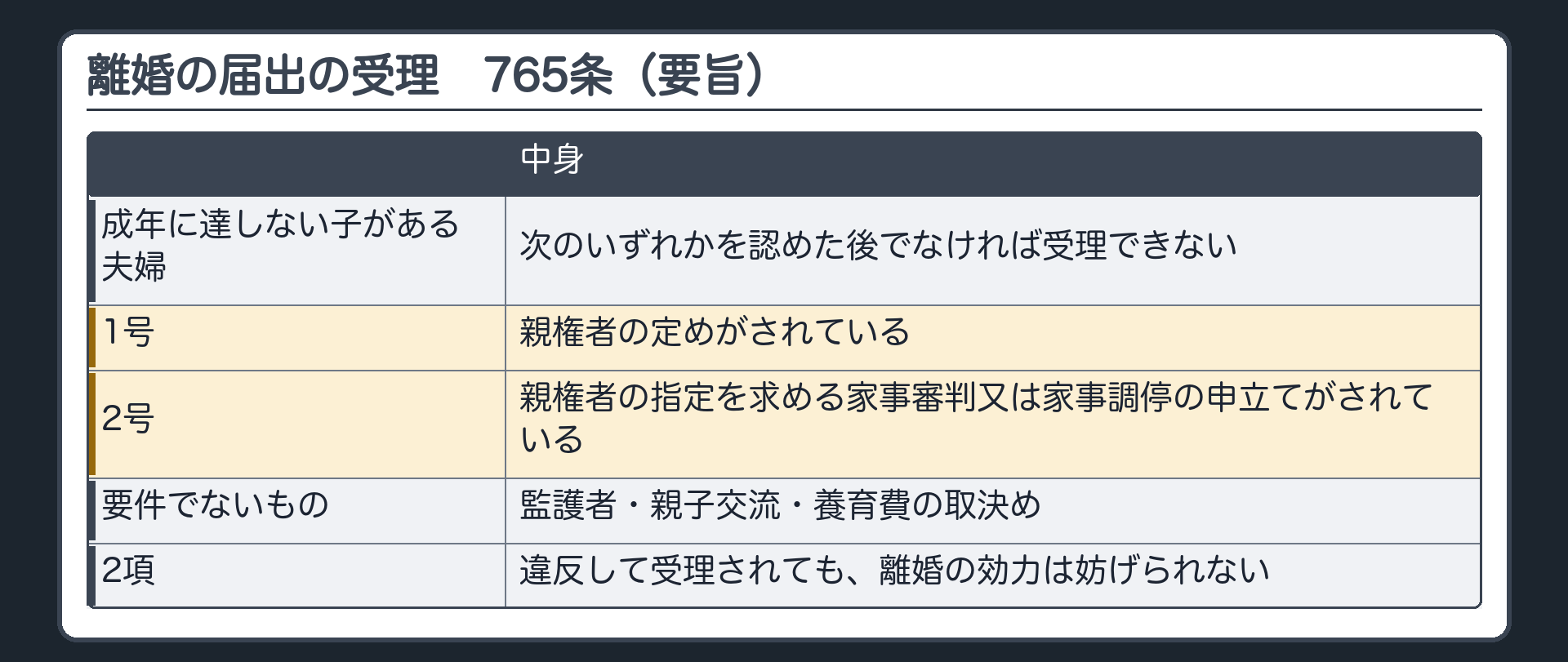 離婚の届出の受理（765条）。夫婦間に成年に達しない子がある場合、次のいずれかを認めた後でなければ受理できない。1号＝親権者の定めがされている／2号＝親権者の指定を求める家事審判又は家事調停の申立てがされている。要件でないもの＝監護者・親子交流・養育費の取決め。2項＝違反して受理されても離婚の効力は妨げられない。