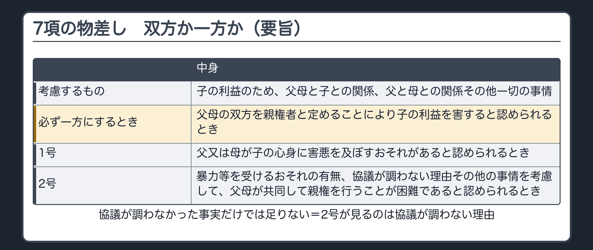 7項の物差し。考慮するもの＝子の利益のため、父母と子との関係、父と母との関係その他一切の事情。必ず一方にするとき＝双方にすると子の利益を害すると認められるとき。1号＝父又は母が子の心身に害悪を及ぼすおそれがある／2号＝暴力等を受けるおそれの有無、協議が調わない理由その他の事情を考慮して、父母が共同して親権を行うことが困難。