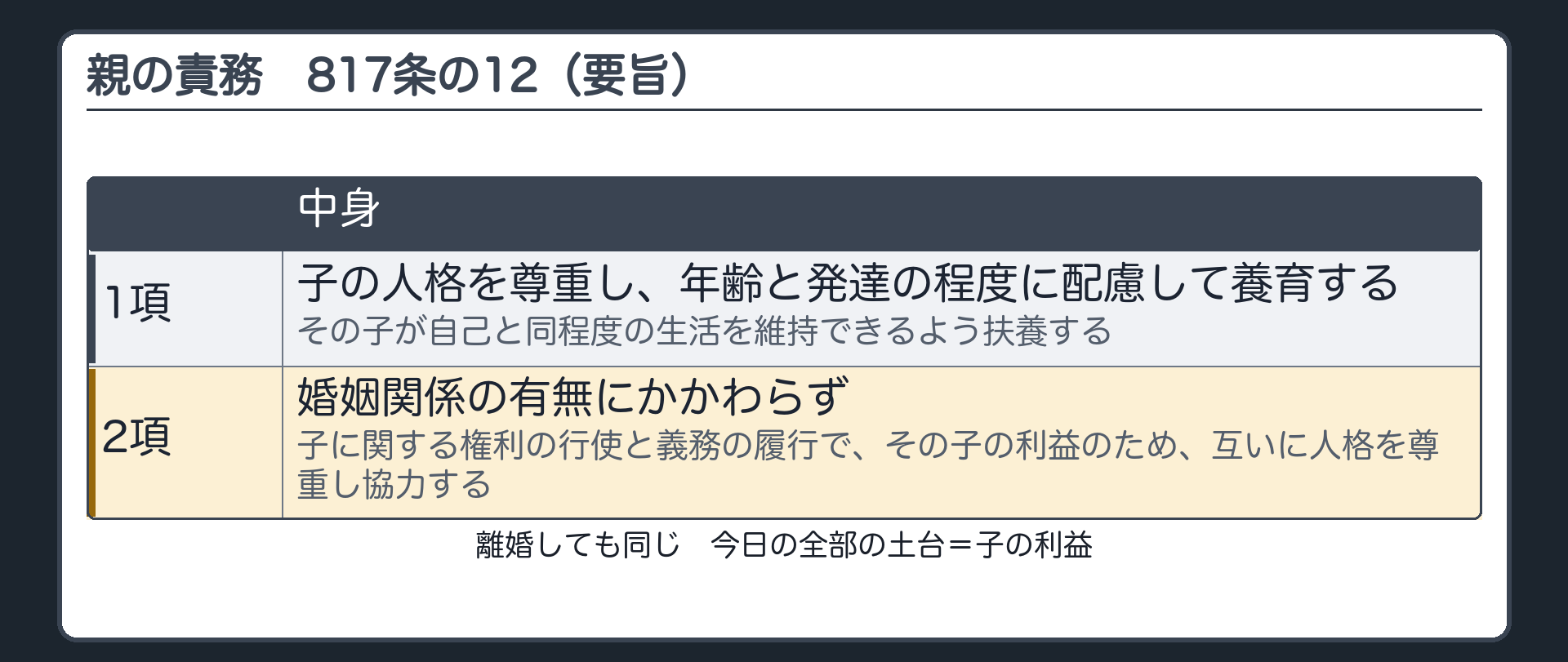 親の責務（817条の12）。1項＝子の人格を尊重し、年齢と発達の程度に配慮して養育する／その子が自己と同程度の生活を維持できるよう扶養する。2項＝婚姻関係の有無にかかわらず、子に関する権利の行使と義務の履行で、その子の利益のため、互いに人格を尊重し協力する。