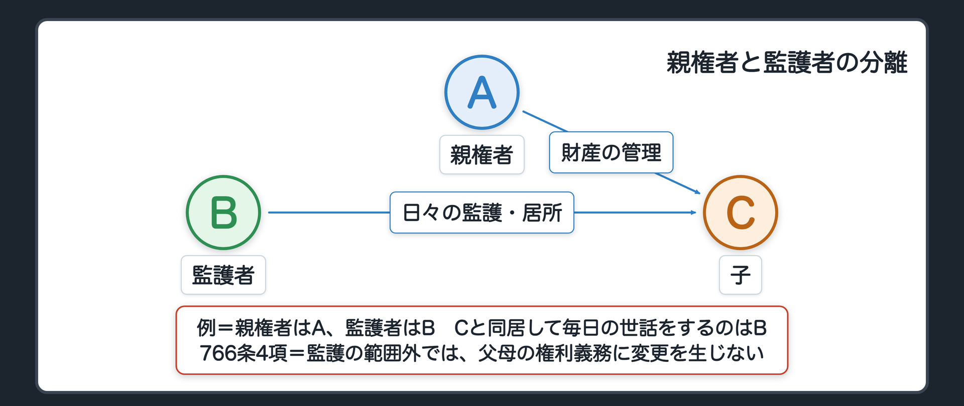 親権者と監護者の分離。A（父＝親権者・子の財産の管理と代表）、B（母＝監護者・Cと同居して世話をする）、C（子）。A→C＝財産の管理・代表（824条）／B→C＝日々の監護・教育・居所（824条の3）。脚注＝766条4項「監護の範囲外では、父母の権利義務に変更を生じない」。