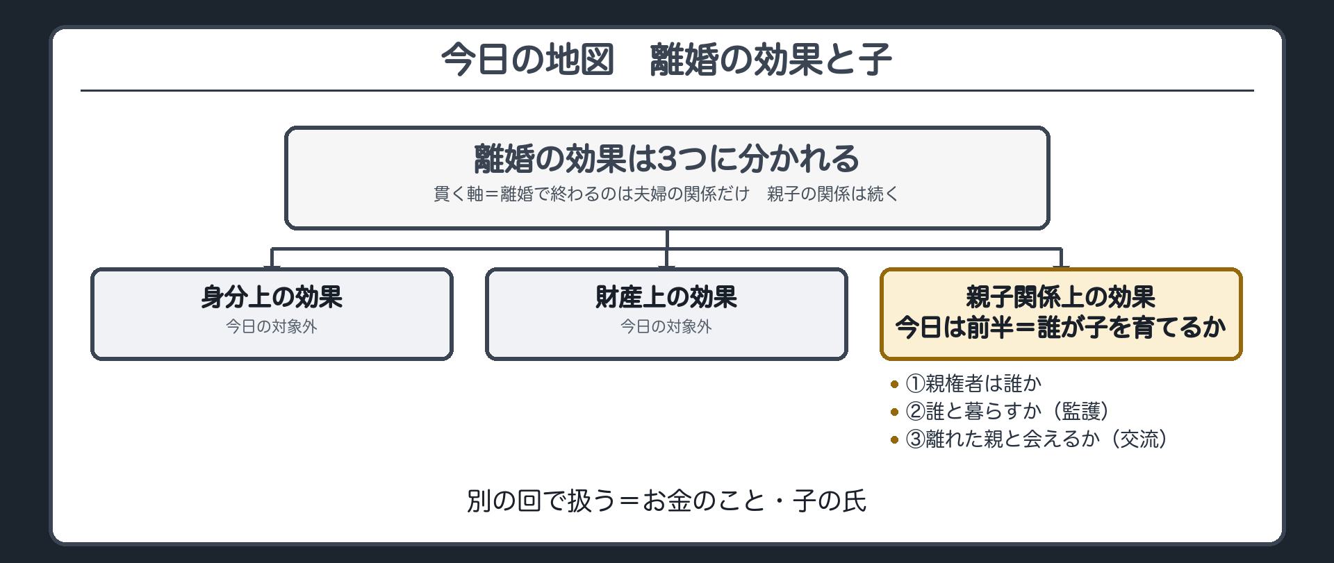 今日の地図。離婚の効果の3分類＝身分上の効果／財産上の効果／親子関係上の効果（今日の前半＝誰が子を育てるか）。今日の3つの問い＝親権者は誰か／誰と暮らすか（監護）／離れた親と会えるか（交流）。別の回で扱う欄＝お金のこと・子の氏。