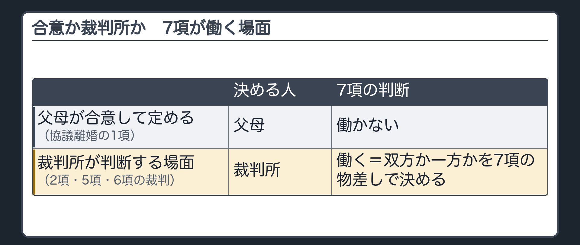 合意か裁判所か。父母が合意して親権者を定める（協議離婚の1項）＝7項の判断は働かない／裁判所が判断する場面（2項・5項・6項の裁判）＝7項の物差しで、双方か一方かを決める。