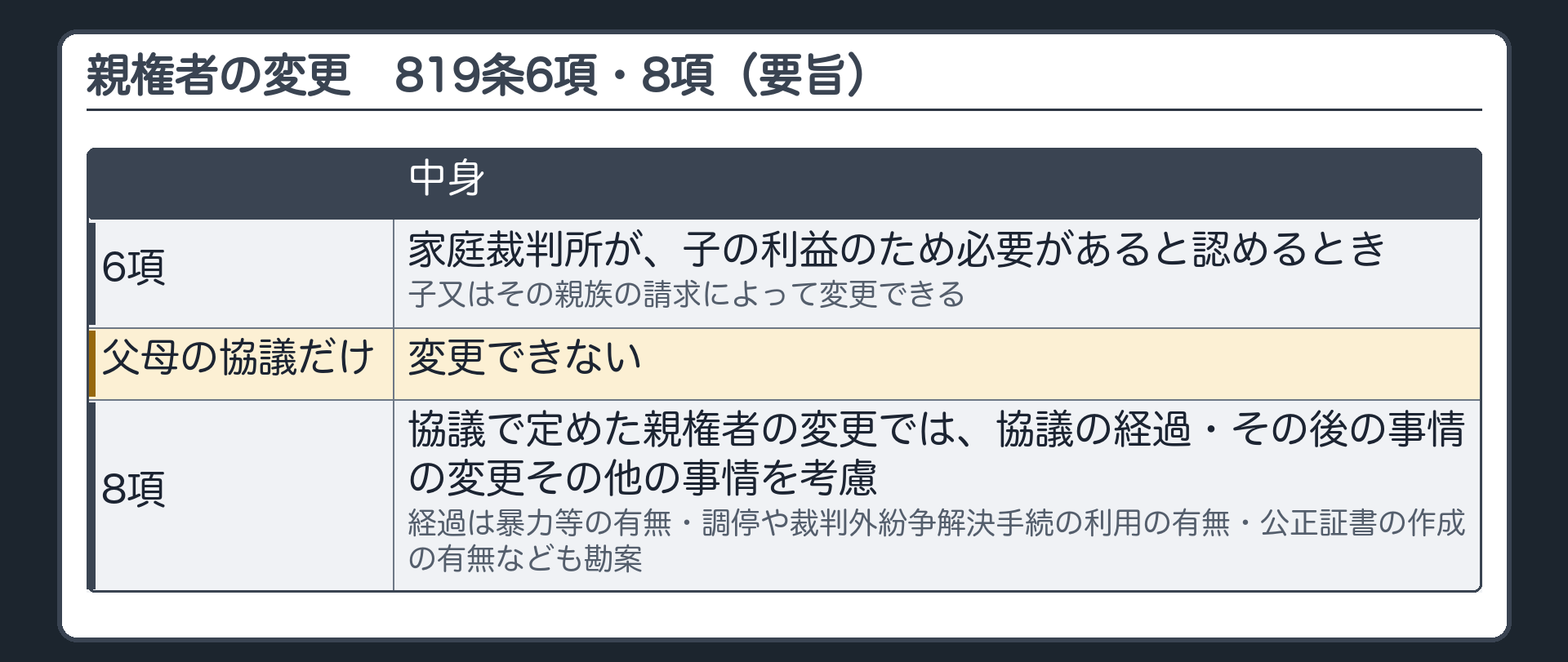 親権者の変更。協議だけでは変えられない。家庭裁判所が、子の利益のため必要があると認めるとき、子又はその親族の請求によって変更できる（6項）。8項＝協議で定めた親権者を変更するかの判断では、協議の経過・その後の事情の変更その他の事情を考慮（暴力等の有無・調停や裁判外紛争解決手続の利用の有無・公正証書の作成の有無も勘案）。