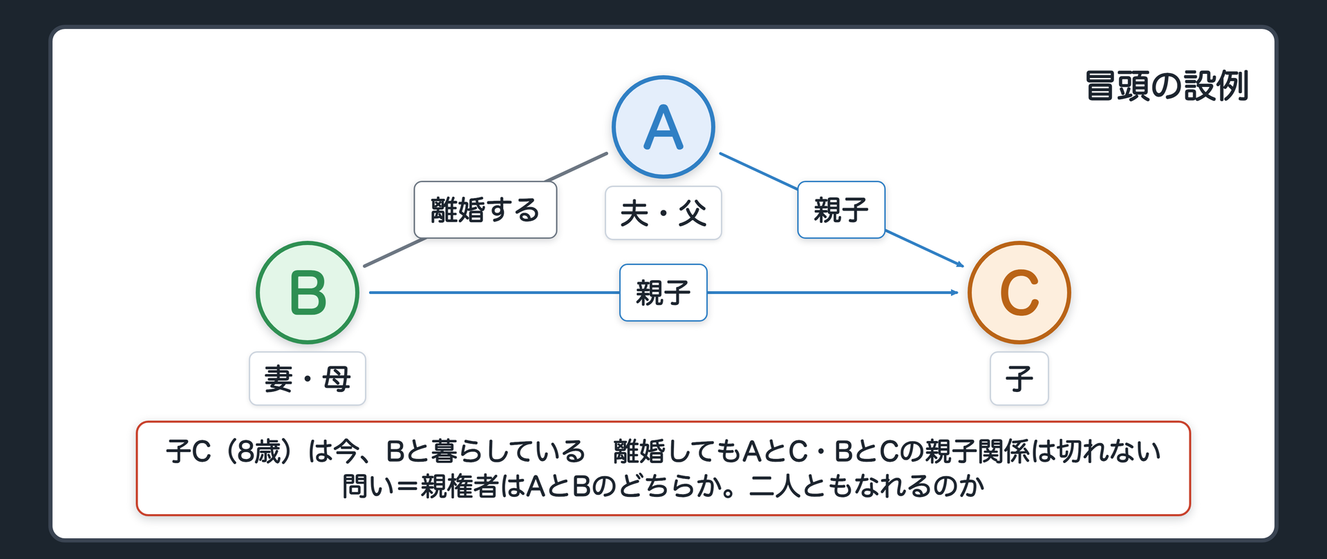 冒頭の設例。A（父・42歳・会社員）とB（母・40歳・パート）は離婚することになった。二人の子C（長男・8歳・小学2年生）は今、Bと暮らしている。A→C・B→C＝親子の関係は離婚で切れない。問い＝親権者はAとBのどちらか。二人ともなれるのか。