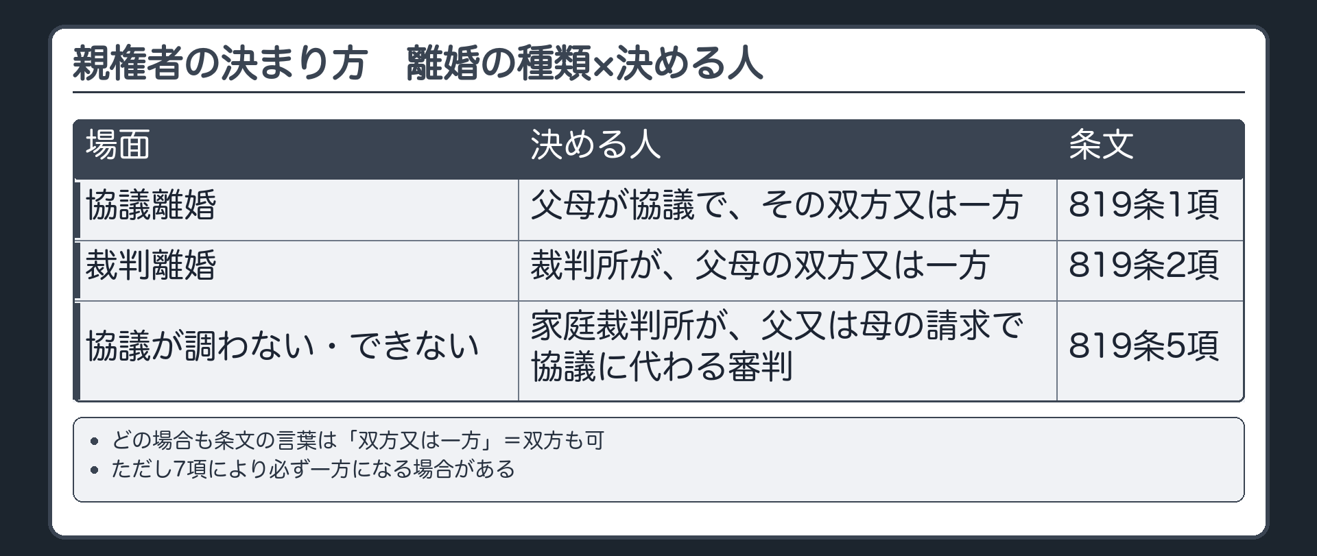 親権者の決まり方（離婚の種類×決める人）。協議離婚＝父母が協議で、双方又は一方を定める（1項）／裁判離婚＝裁判所が、父母の双方又は一方を定める（2項）／協議が調わない・できない＝家庭裁判所が父又は母の請求で協議に代わる審判（5項）。脇＝双方も可・ただし7項で必ず一方になる場合がある。