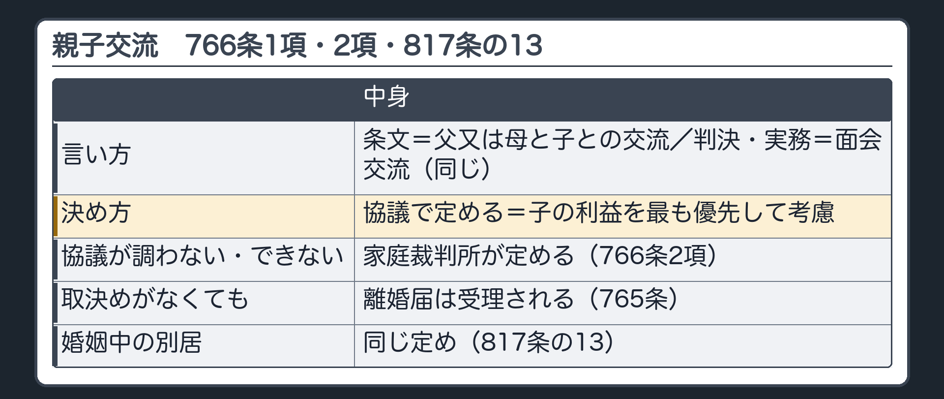 親子交流（766条1項・2項・817条の13）。条文の語＝父又は母と子との交流／判決の語＝面会交流。協議で定める（子の利益を最も優先して考慮）→協議が調わない・できない＝家庭裁判所が定める（766条2項）。取決めがなくても離婚届は受理される（765条）。婚姻中の別居にも同じ定め（817条の13）。