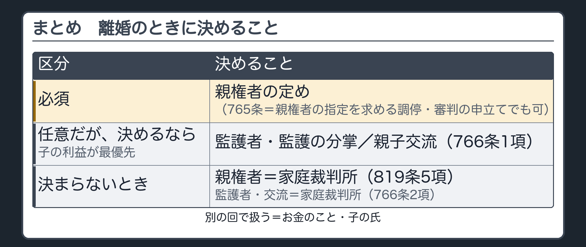 離婚のときに決めること。必須＝親権者の定め（765条＝親権者の指定を求める調停・審判の申立てでも可）／任意だが決めるなら子の利益が最優先＝監護者・監護の分掌／親子交流（766条1項）。決まらないとき＝親権者は家庭裁判所（819条5項）・監護者と交流は家庭裁判所（766条2項）。別の回で扱う欄＝お金のこと・子の氏。