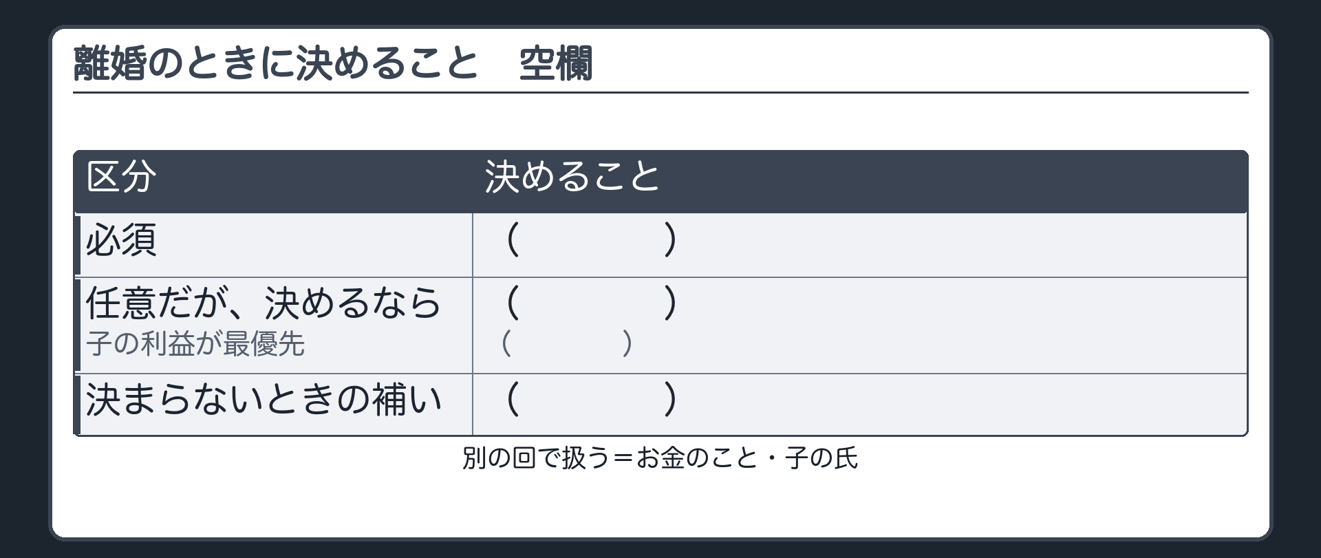 離婚のときに決めること（空欄）。必須＝（　）。任意だが決めるなら子の利益が最優先＝（　）・（　）。決まらないときの補い＝（　）。別の回で扱う欄＝お金のこと・子の氏。