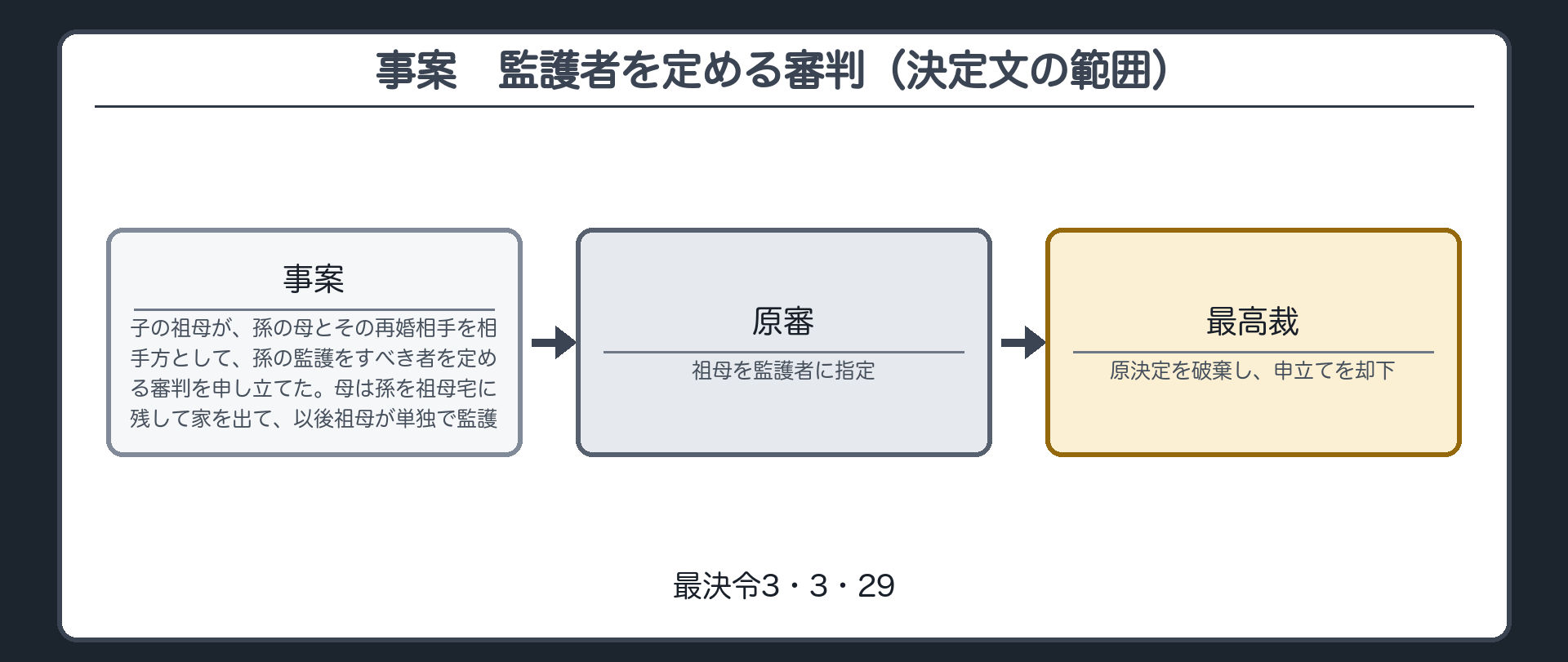 事案（決定文の範囲）。子の祖母が、孫の母とその再婚相手を相手方として、孫の監護をすべき者を定める審判を申し立てた。母は孫を祖母宅に残して家を出て、以後、祖母が単独で監護していた。原審は祖母を監護者に指定。最高裁は原決定を破棄し、申立てを却下した。