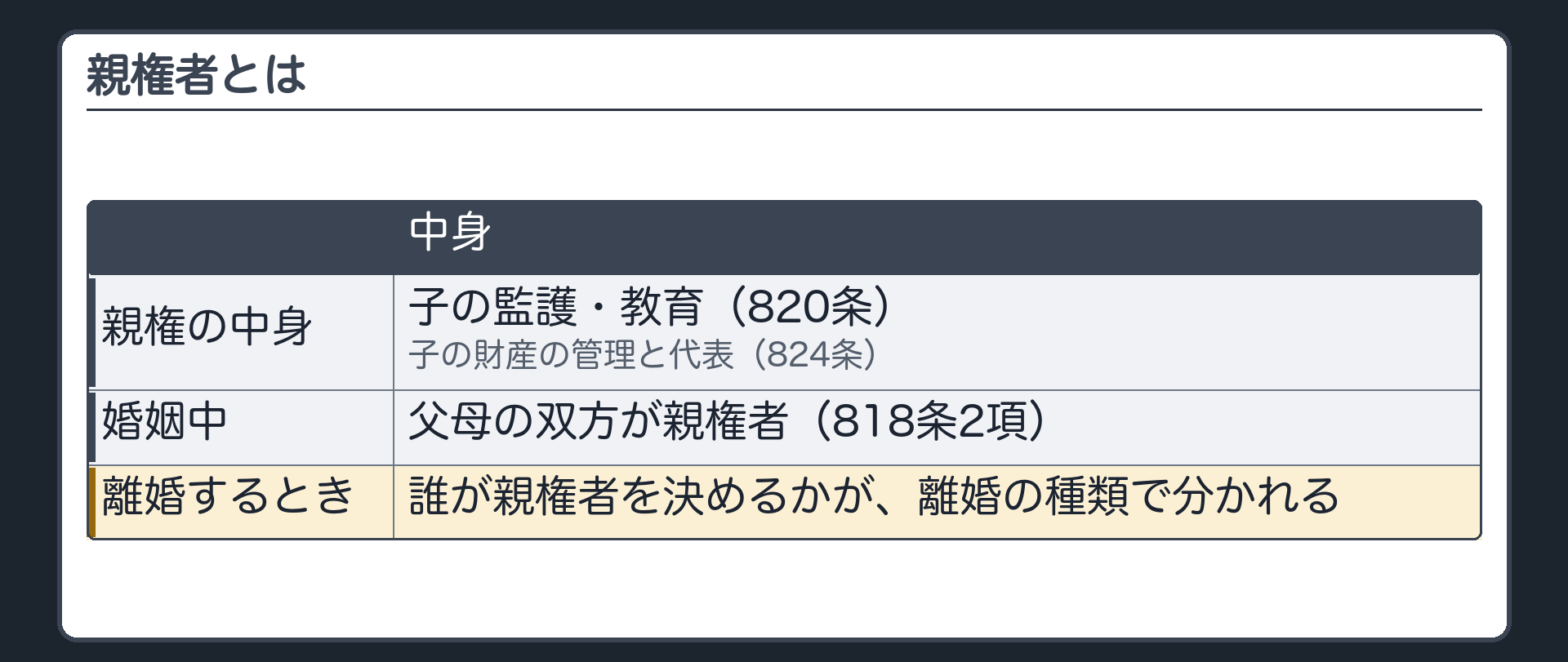 親権者とは。親権＝子の監護・教育（820条）＋子の財産の管理と代表（824条）。婚姻中は父母の双方が親権者（818条2項）。離婚するとき、誰が親権者を決めるかが離婚の種類で分かれる。