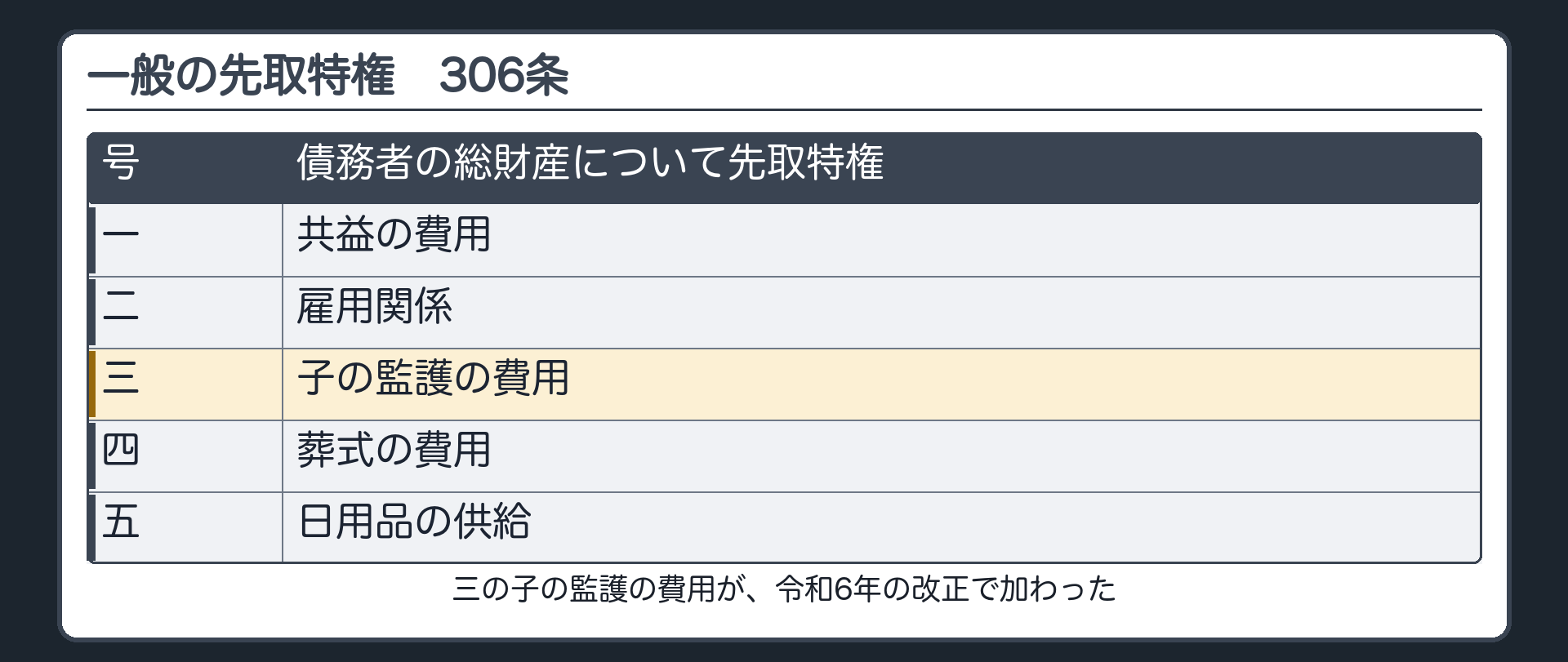 306条（一般の先取特権）。債務者の総財産について先取特権＝一 共益の費用／二 雇用関係／三 子の監護の費用／四 葬式の費用／五 日用品の供給。三の子の監護の費用が、令和6年の改正で加わった。