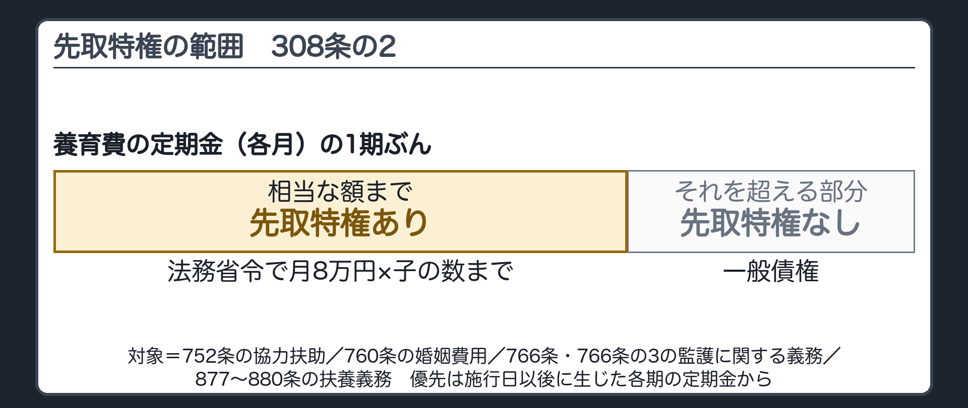 先取特権の範囲。養育費の定期金（各月）の横棒＝左は相当な額（法務省令で月8万円×子の数まで）に先取特権あり／右はそれを超える部分で先取特権なし（一般債権）。上段＝対象の4つ（752条の協力扶助／760条の婚姻費用／766条・766条の3の監護に関する義務／877〜880条の扶養義務）。優先は施行日以後に生じた各期の定期金から。