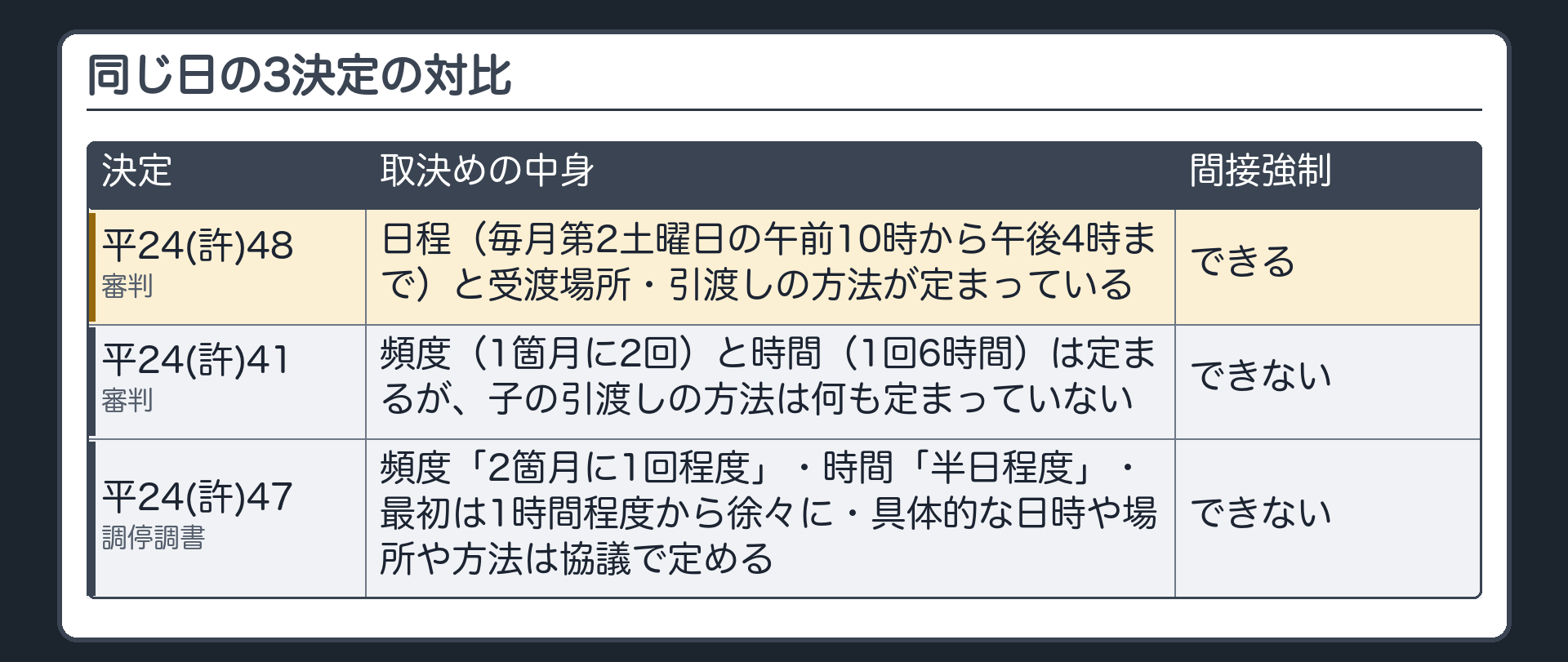 同じ日の3決定の対比。平24(許)48＝審判・日程（毎月第2土曜日の午前10時から午後4時まで）と受渡場所・引渡しの方法が定まっている→間接強制できる。平24(許)41＝審判・頻度（1箇月に2回）と時間（1回6時間）は定まるが、子の引渡しの方法は何も定まっていない→できない。平24(許)47＝調停調書・頻度「2箇月に1回程度」・時間「半日程度」・最初は1時間程度から徐々に・具体的な日時や場所や方法は協議で定める→大枠だけでできない。