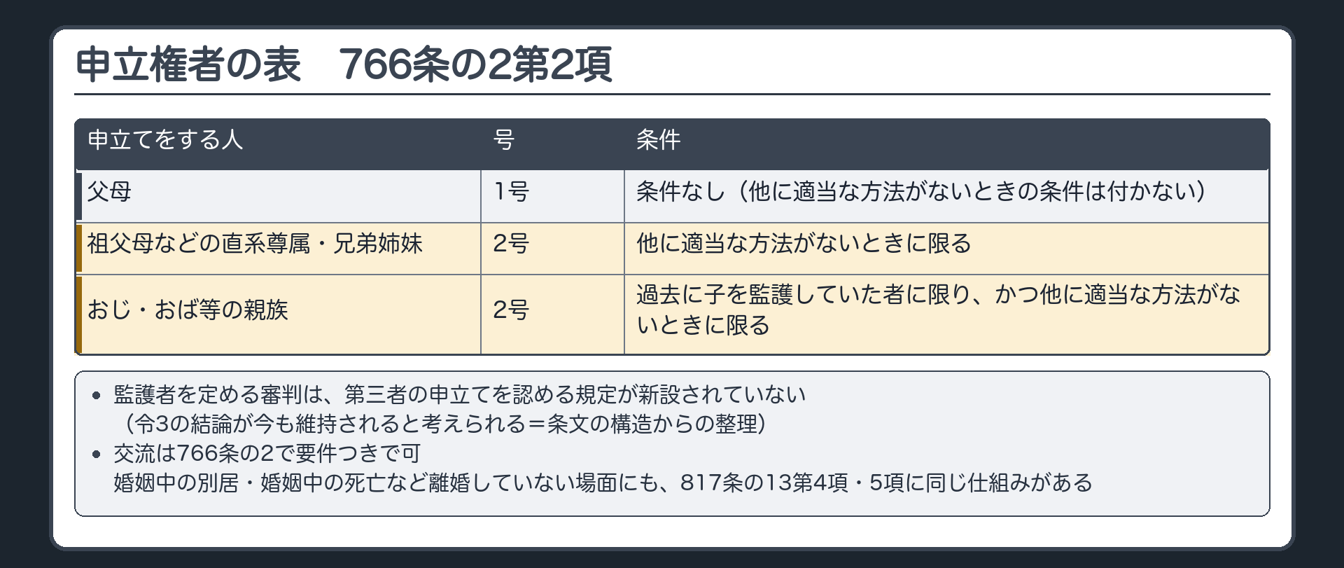 申立権者の表（766条の2第2項）。父母＝1号・「他に適当な方法がないとき」の条件は付かない／祖父母などの直系尊属・兄弟姉妹＝2号・他に適当な方法がないときに限る／おじ・おば等の親族＝2号・過去に子を監護していた者に限り・かつ他に適当な方法がないときに限る。下段＝監護者を定める審判は第三者の申立てを認める規定が新設されていない（令3の結論が今も維持されると考えられる＝条文の構造からの整理）／交流は766条の2で要件つきで可。離婚していない場面（婚姻中の別居・婚姻中の死亡など）にも817条の13第4項・5項に同じ仕組みがある。