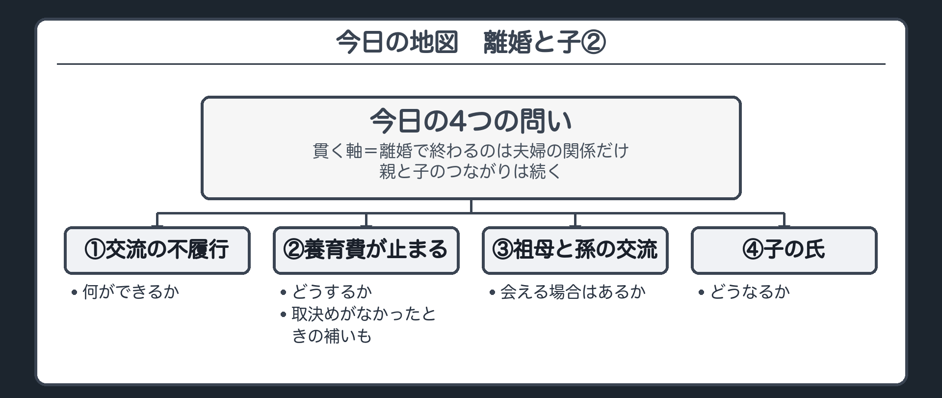 今日の地図。問いは4つ＝決めた交流が守られないとき何ができるか／養育費が止まったらどうするか（取決めがなかったときの補いも）／祖母は孫に会えるか／離婚で子の氏はどうなるか。貫く軸＝離婚で終わるのは夫婦の関係だけ・親と子のつながりは続く。