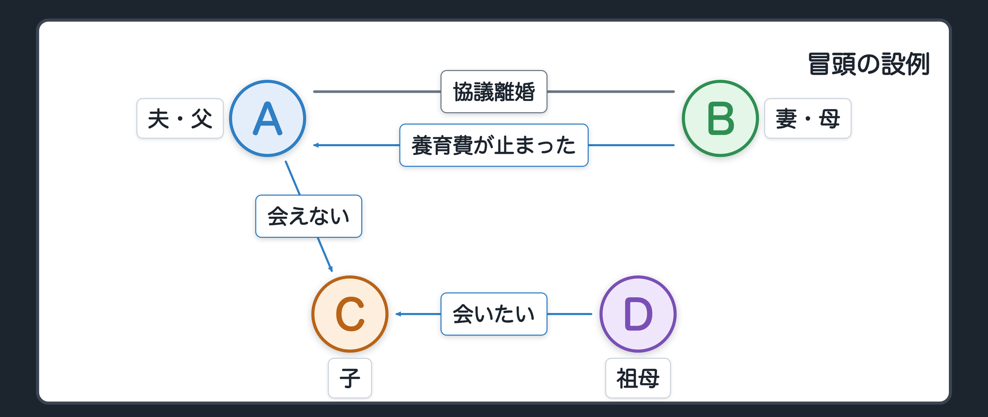 冒頭の設例。夫A（38歳・会社員）と妻B（36歳・パート）は2026年7月に協議離婚。長女C（6歳）の親権者はB。交流は審判で「毎月第2・第4土曜日の午前10時から午後4時まで／受渡しはBがCを駅の改札付近でAに引き渡し、終了時にAが同じ場所で引き渡す」。養育費は二人で「毎月末に月5万円」と文書にまとめた。A→C＝会わせてもらえない／B→A＝養育費が止まった／D（Aの母）→C＝会いたい。