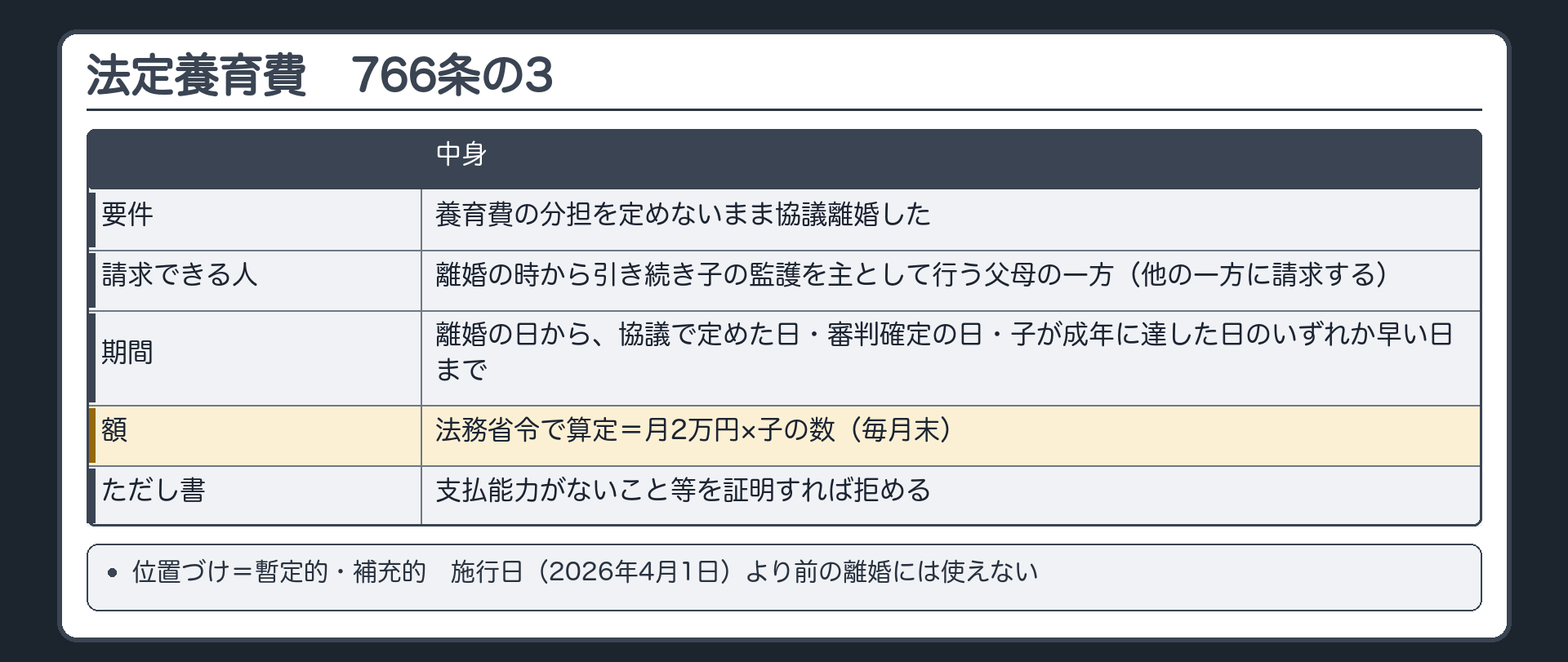 法定養育費（766条の3）。要件＝養育費の分担を定めないまま協議離婚／請求できる人＝離婚の時から引き続き子の監護を主として行う父母の一方→他の一方へ／期間＝離婚の日から、協議で定めた日・審判確定の日・子が成年に達した日のいずれか早い日まで／額＝法務省令で算定（子1人につき月2万円×子の数・毎月末）／ただし書＝支払能力なし等を証明すれば拒める／位置づけ＝暫定的・補充的。施行日（2026年4月1日）より前の離婚には使えない。
